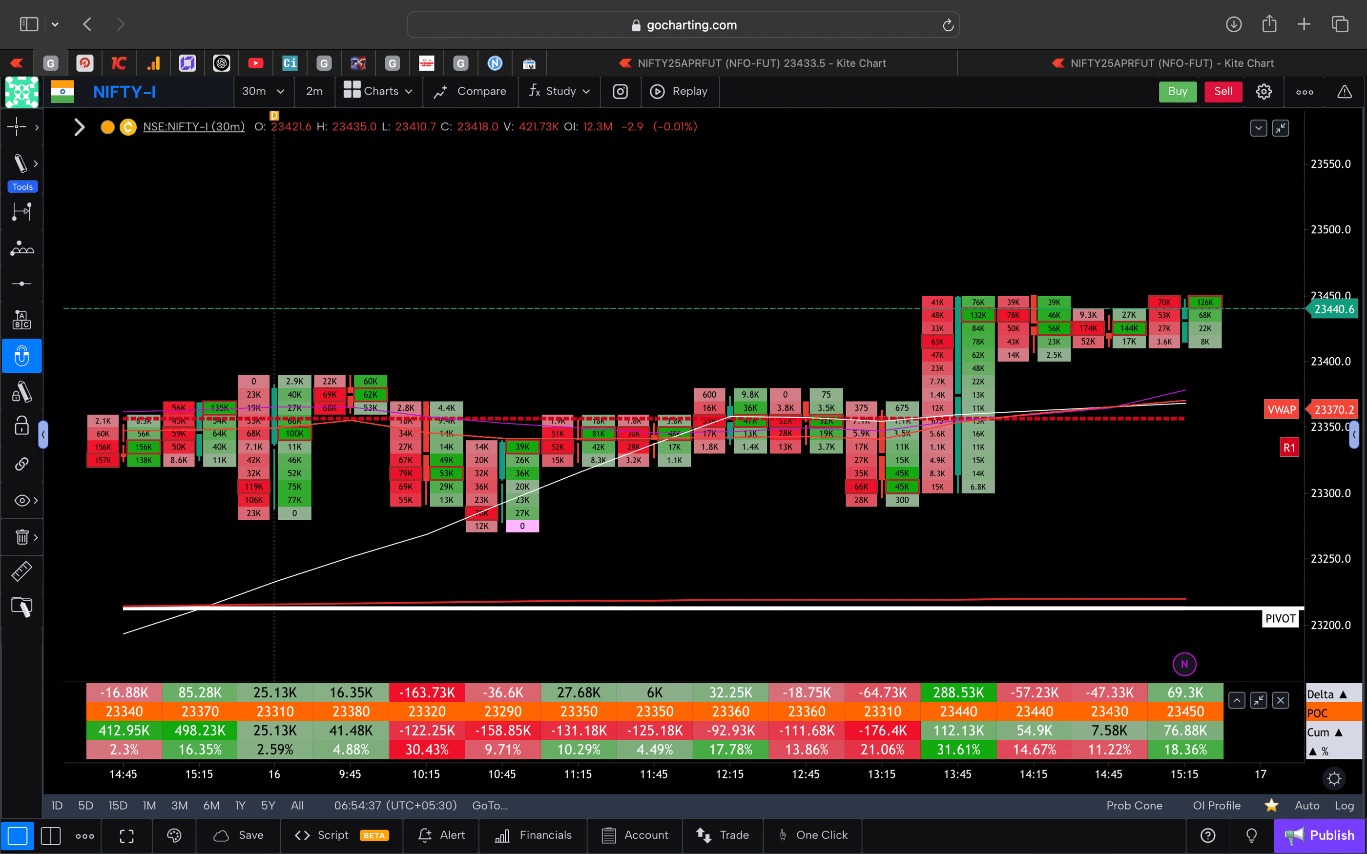 Nifty 50 Future - 30 Minutes Timeframe  order-flow Chart Showing Market Trends  for Today Market 