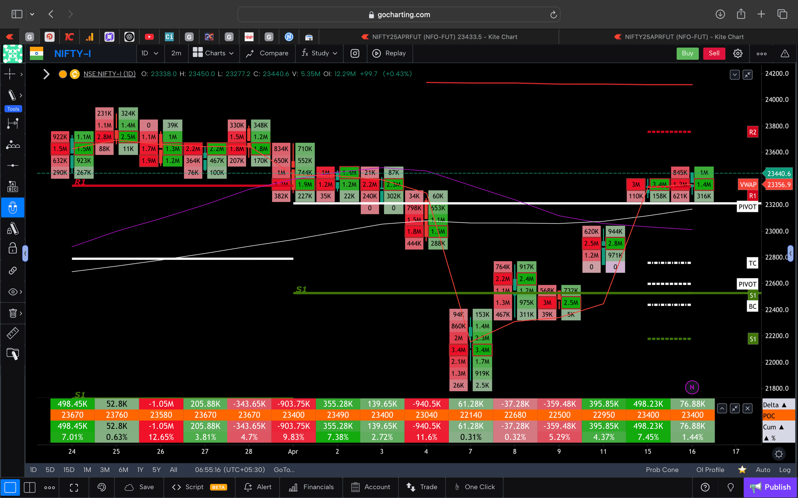 Nifty 50 Future - daily Timeframe  order-flow Chart Showing Market Trends  for Today Market 