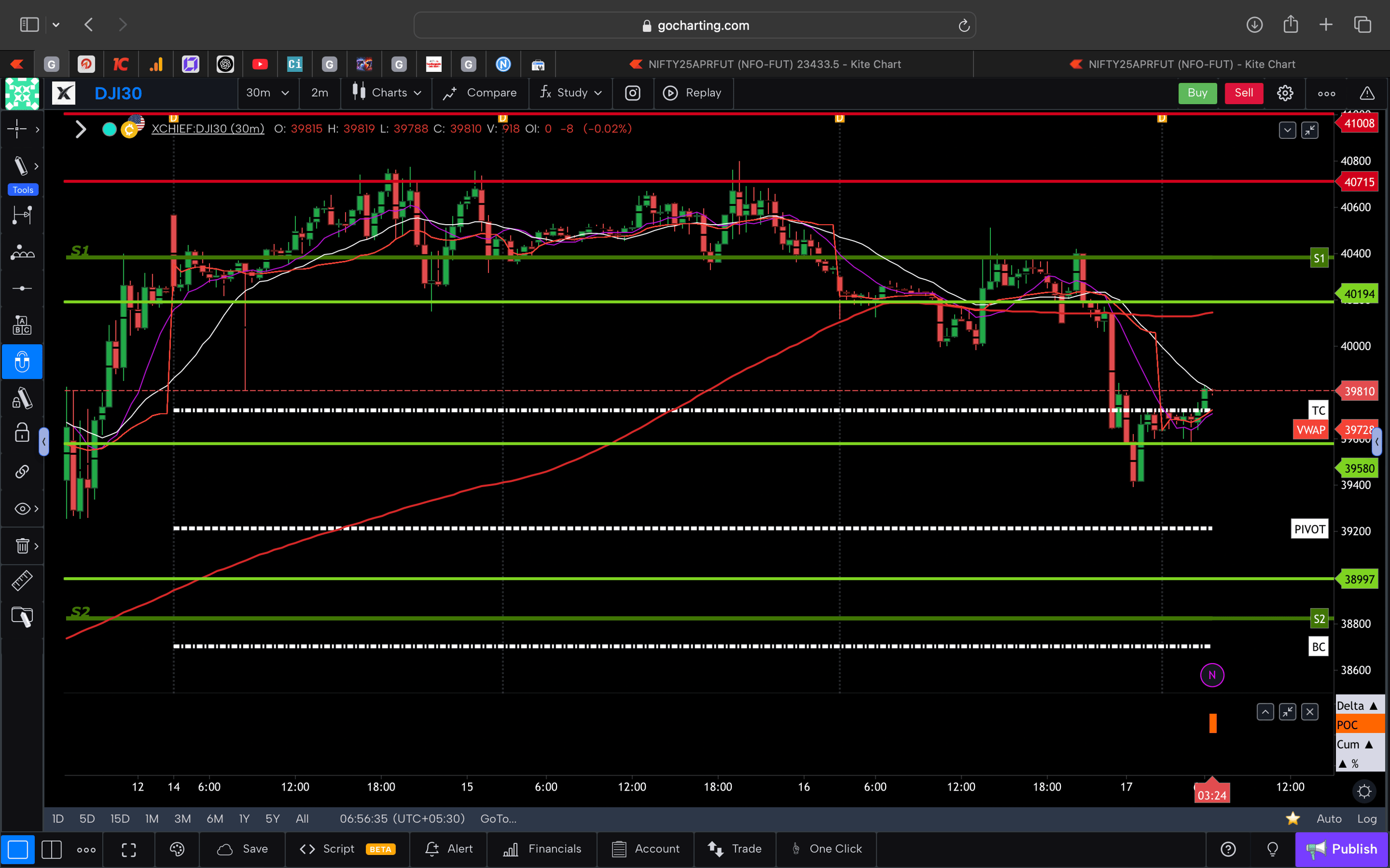Dow jones  - 30 Minutes Timeframe  Future Chart Showing Supports and Resistances for today Market 