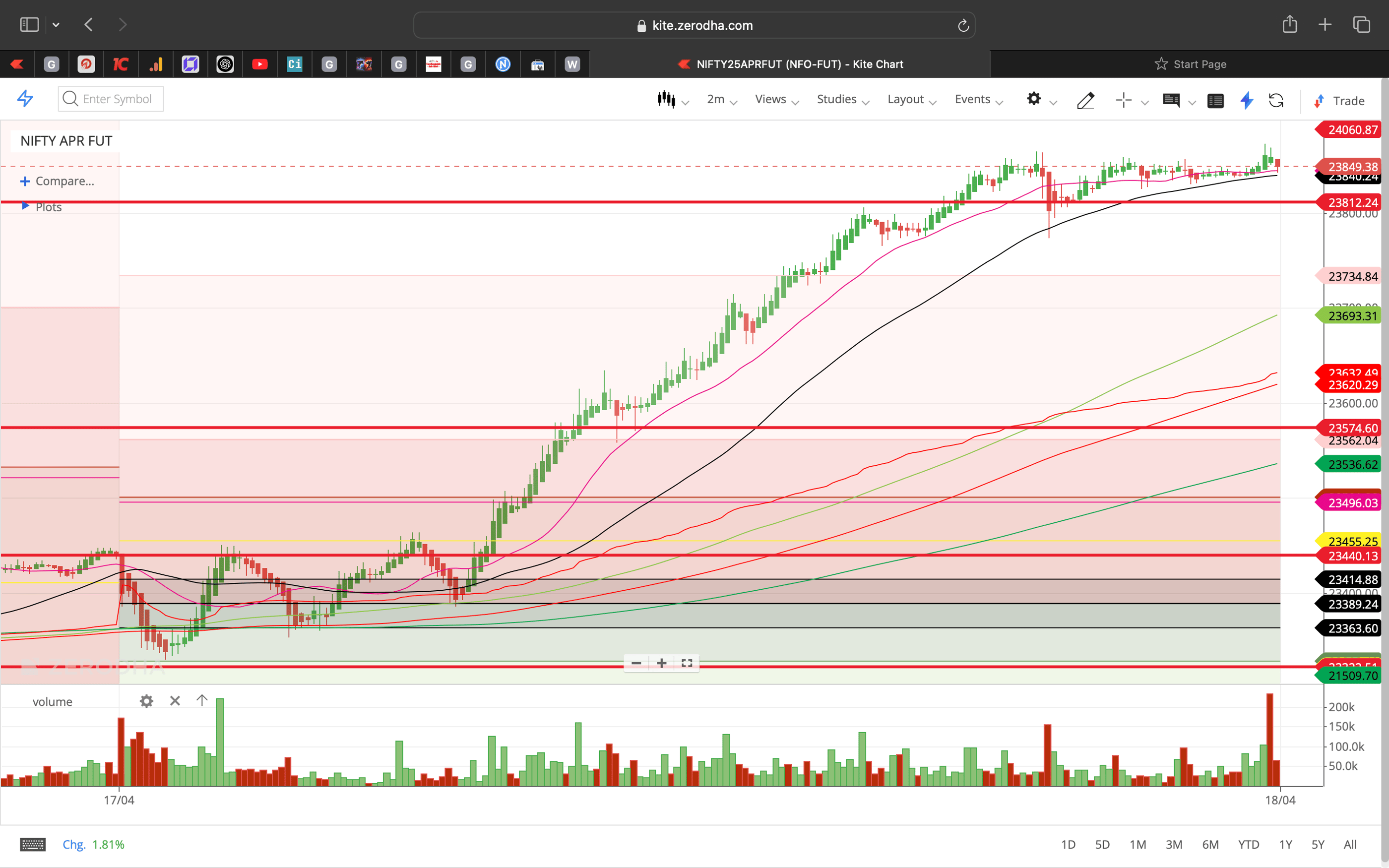 Nifty 50 - 2 Minutes Timeframe  Future Noiseless Chart Showing Market Trends  for today Market 
