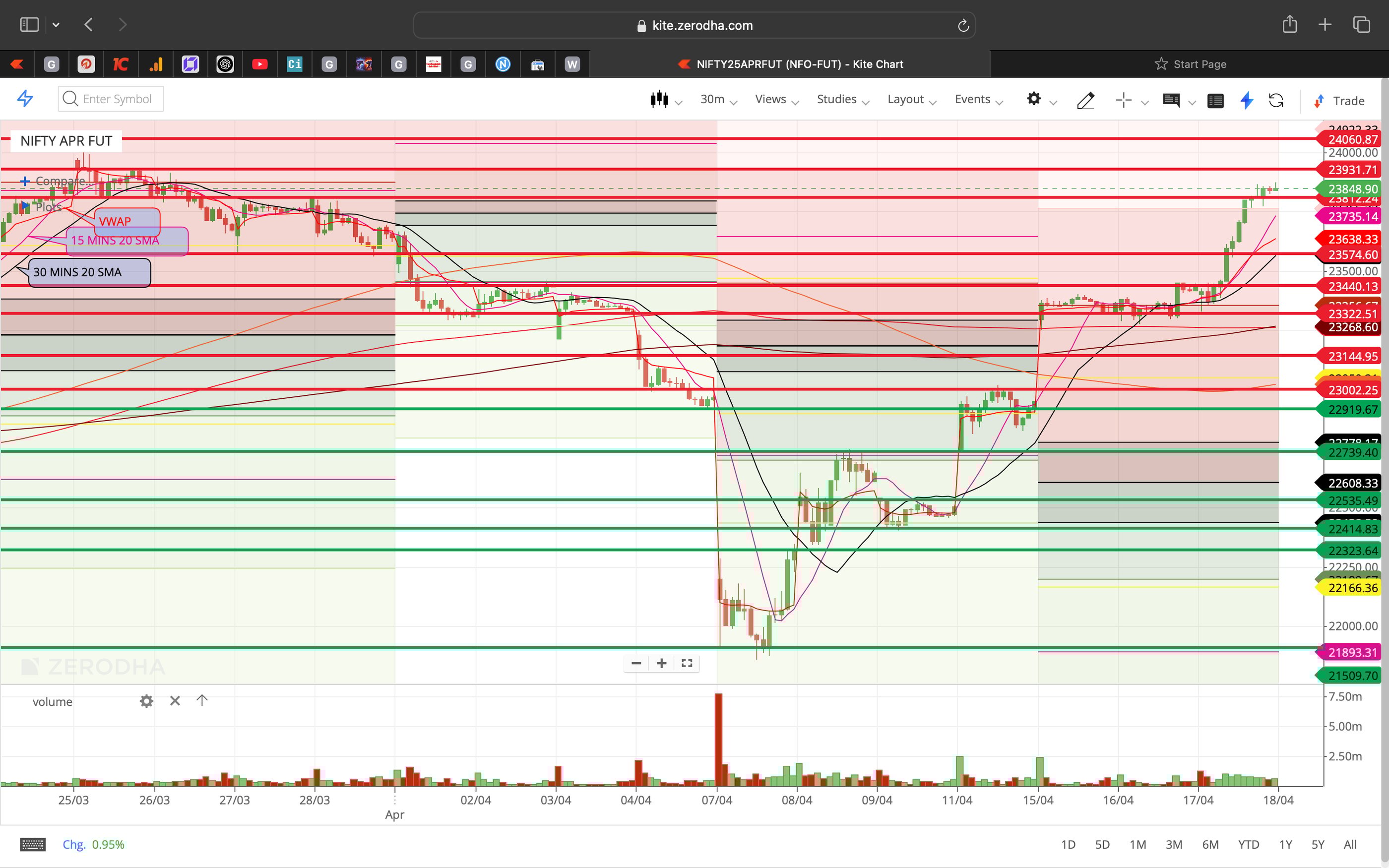 Nifty 50 - 30 Minutes Timeframe  Future Chart Showing Supports and Resistances for today Market 