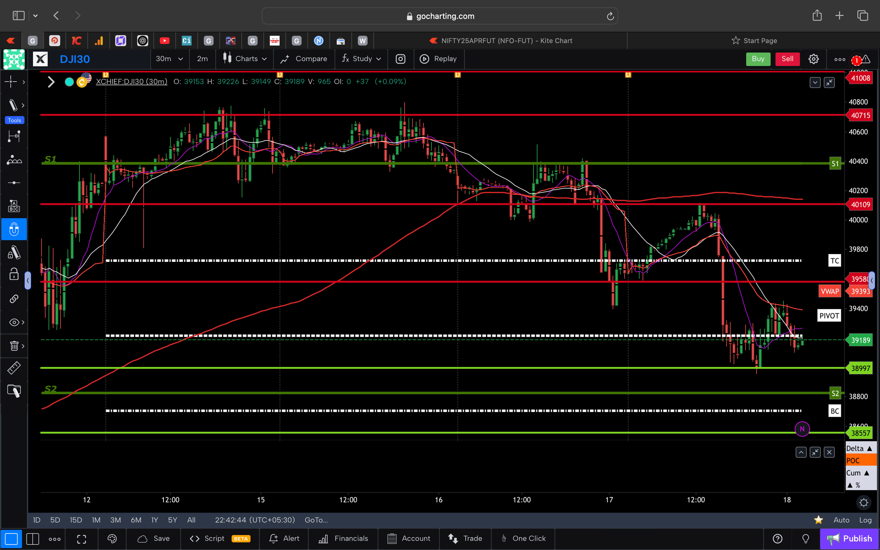 Dow jones  - 30 Minutes Timeframe  Future Chart Showing Supports and Resistances for today Market