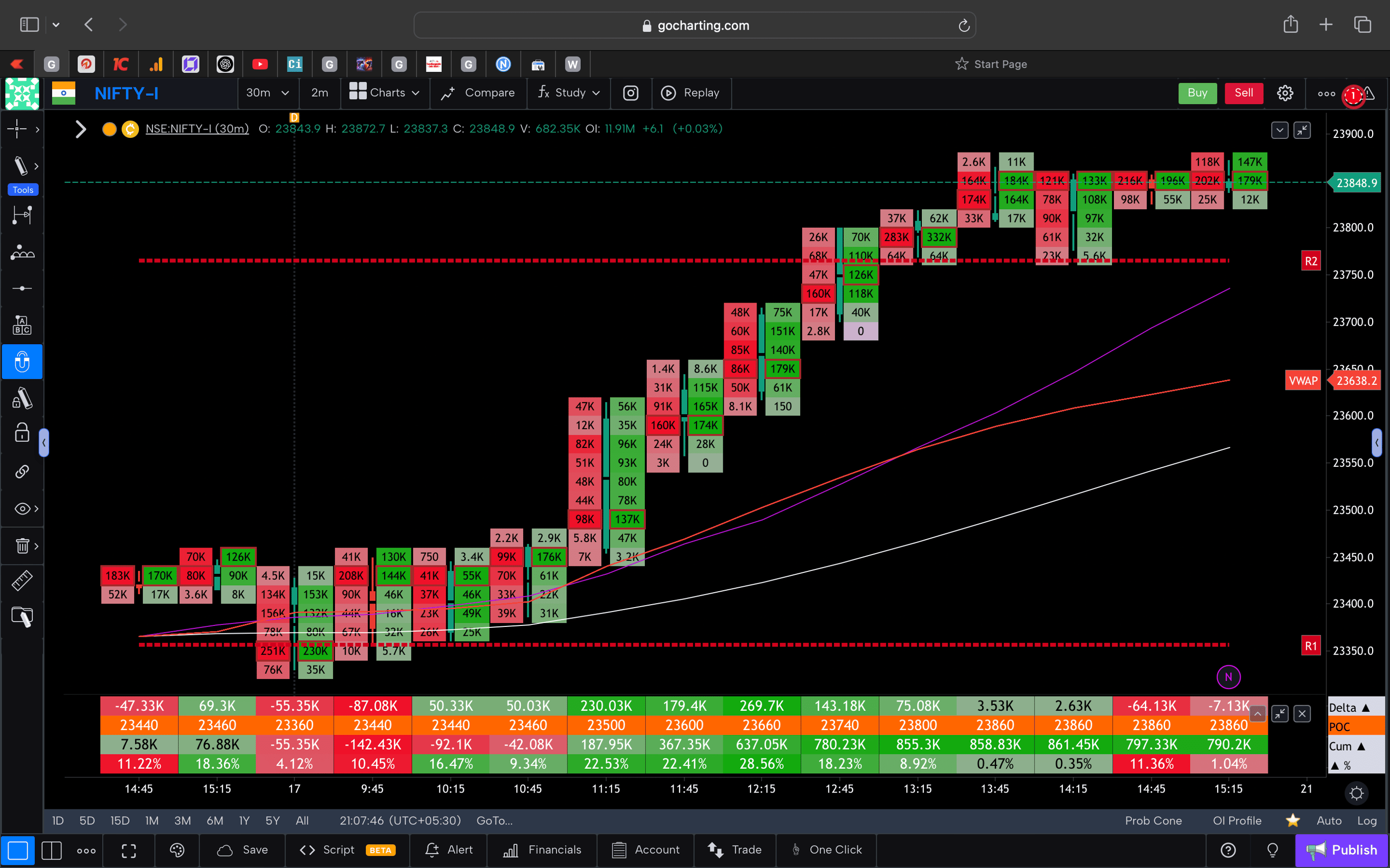 Nifty 50 Future - 30 Minutes Timeframe  order-flow Chart Showing Market Trends  for Today Market 