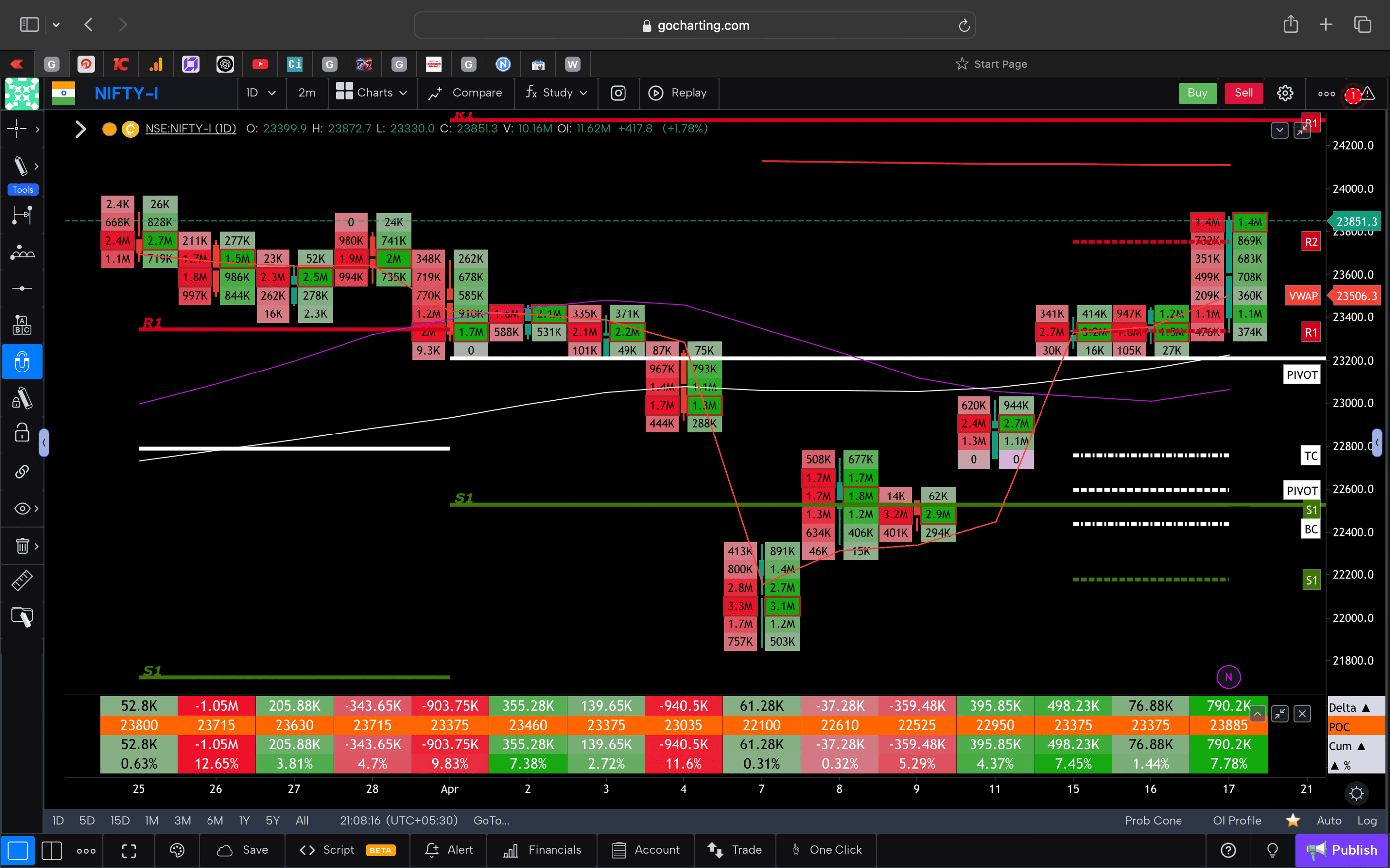 Nifty 50 Future - daily Timeframe  order-flow Chart Showing Market Trends  for Today Market 