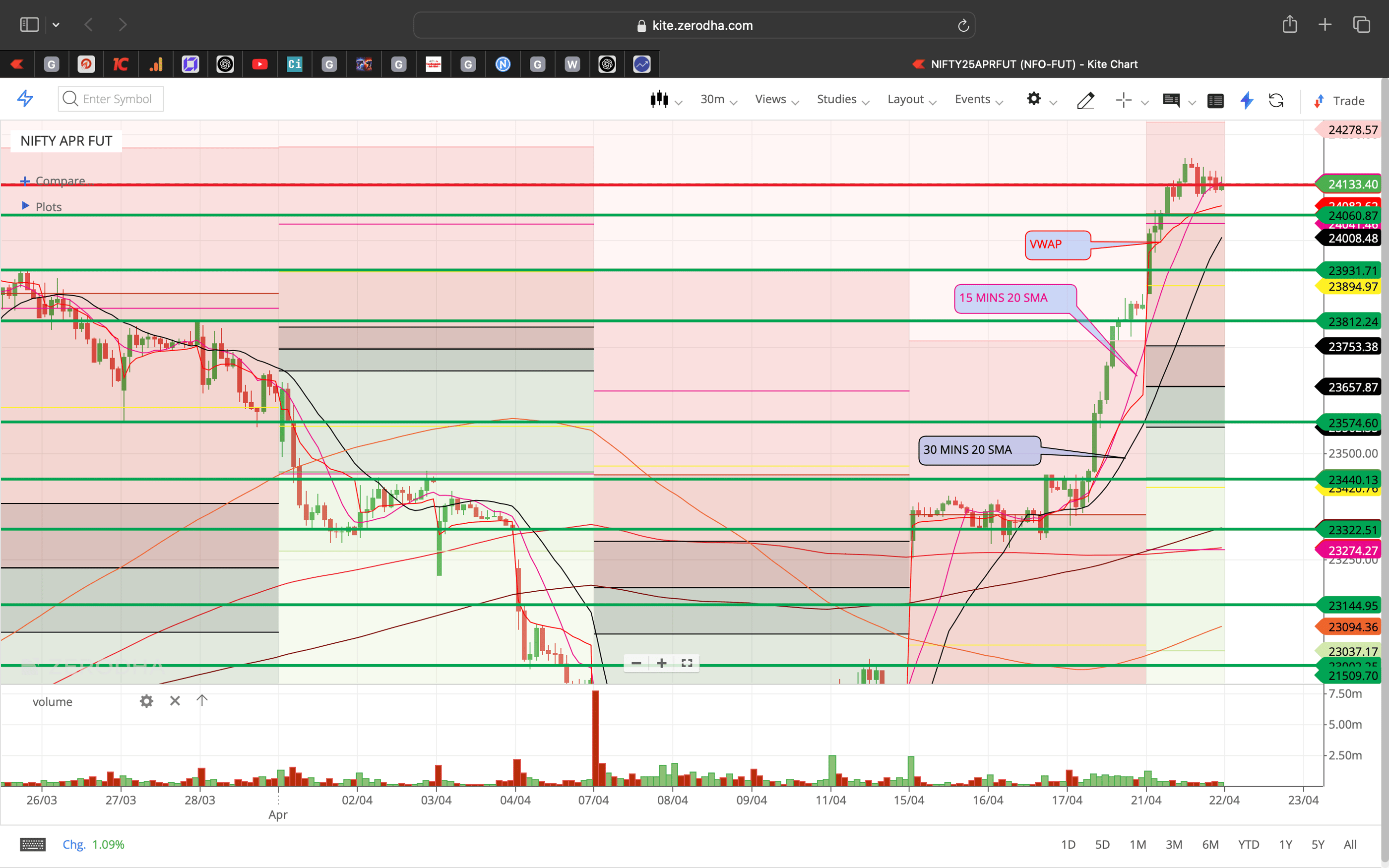 Nifty 50 - 30 Minutes Timeframe  Future Chart Showing Supports and Resistances for today Market 