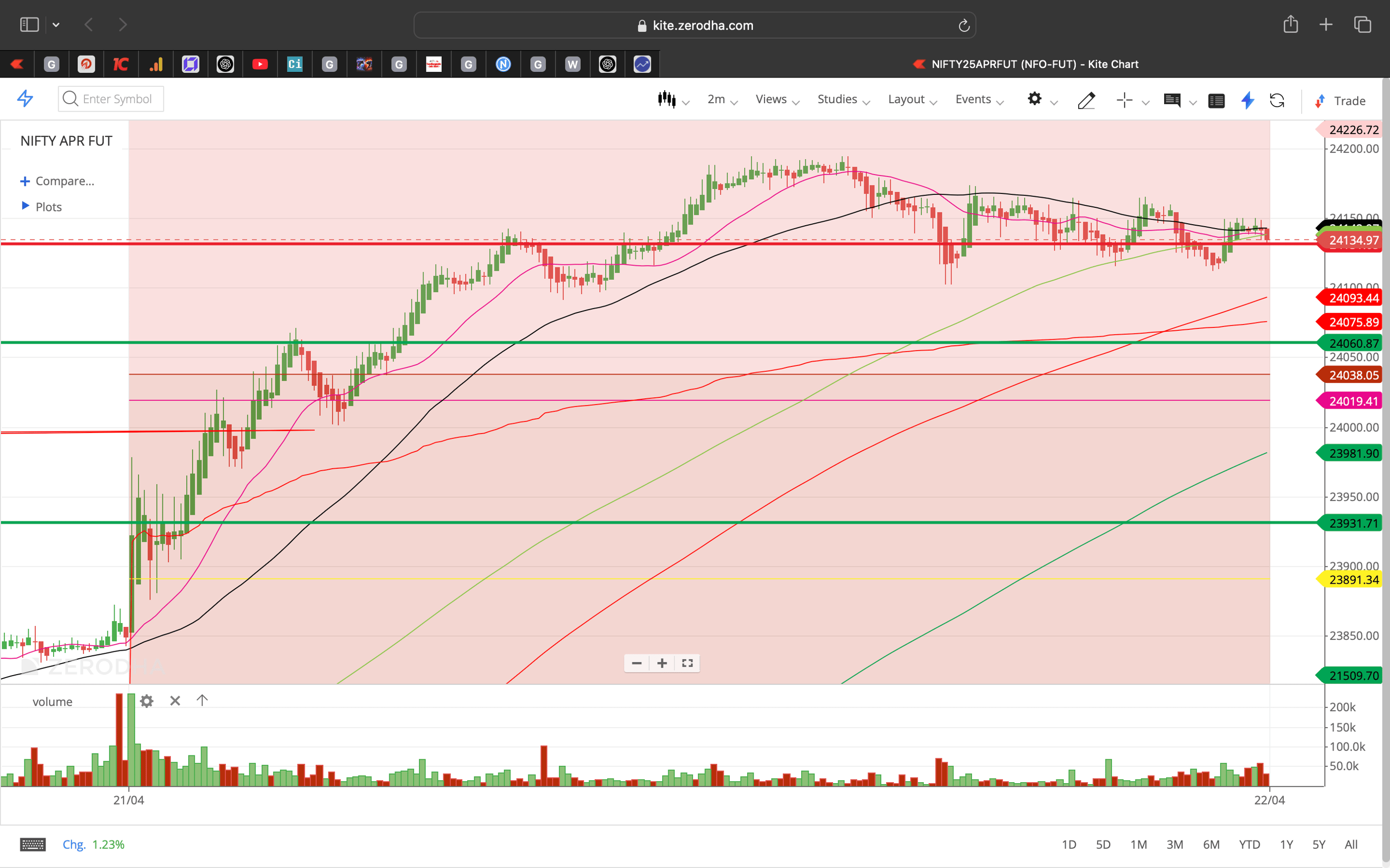 Nifty 50 - 2 Minutes Timeframe  Future Noiseless Chart Showing Market Trends  for today Market 