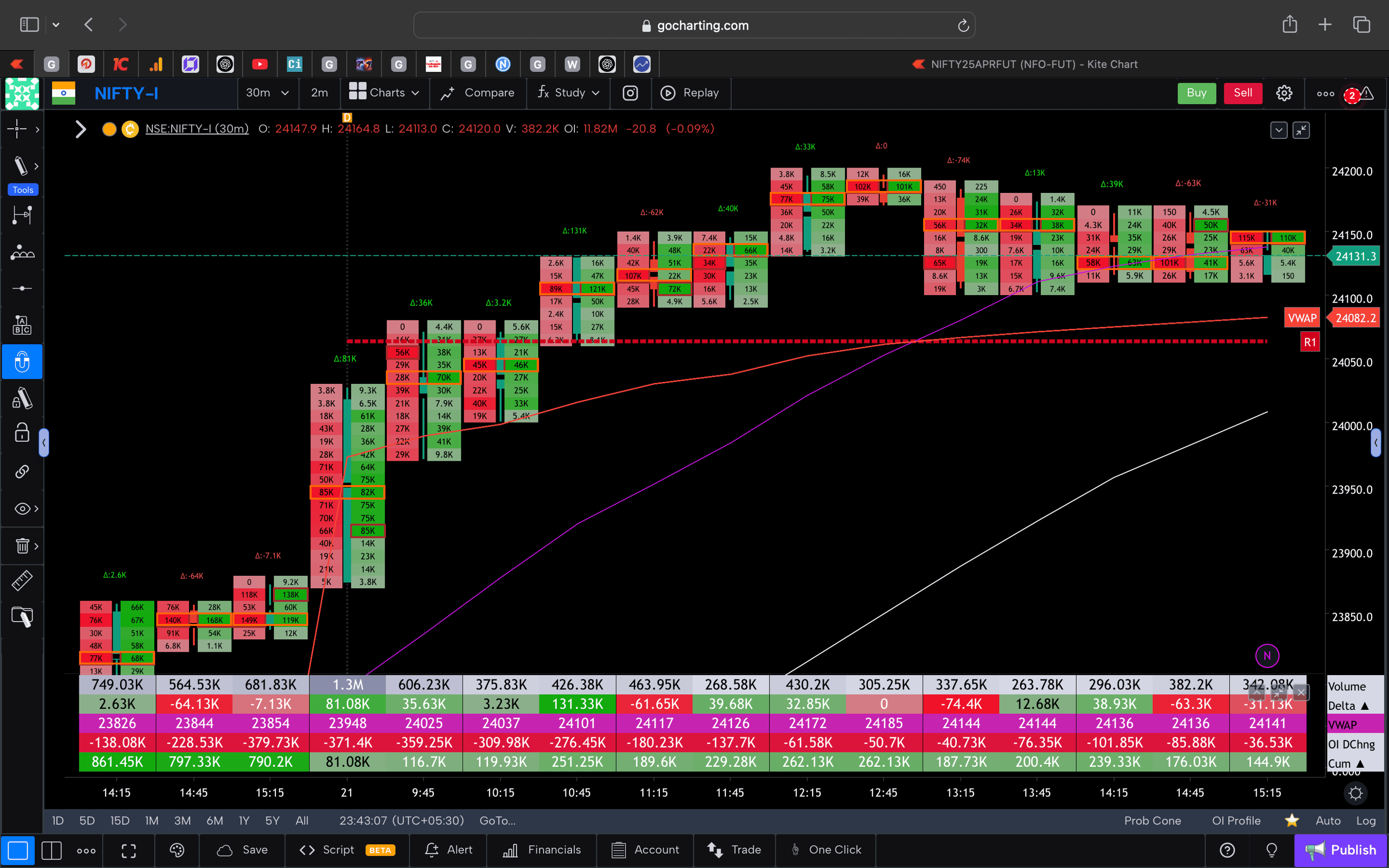Nifty 50 Future - 30 Minutes Timeframe  order-flow Chart Showing Market Trends  for Today Market 