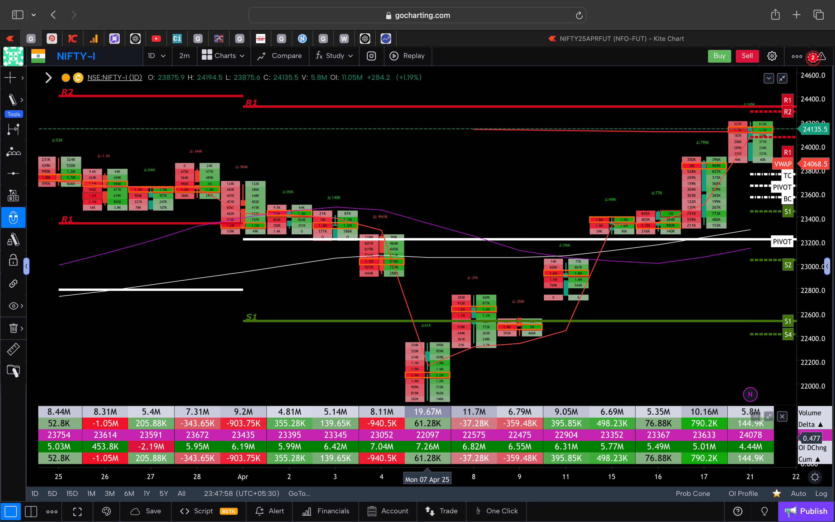 Nifty 50 Future - daily Timeframe  order-flow Chart Showing Market Trends  for Today Market 