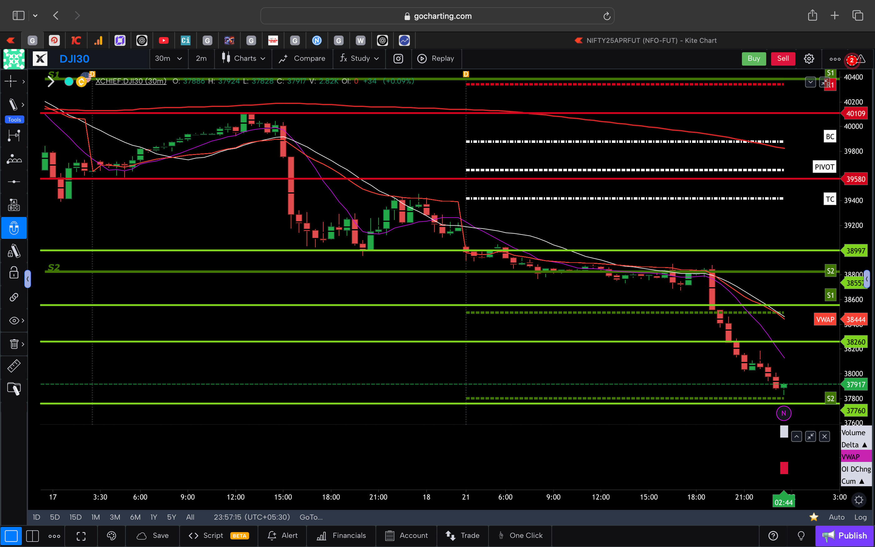 Dow jones  - 30 Minutes Timeframe  Future Chart Showing Supports and Resistances for today Market