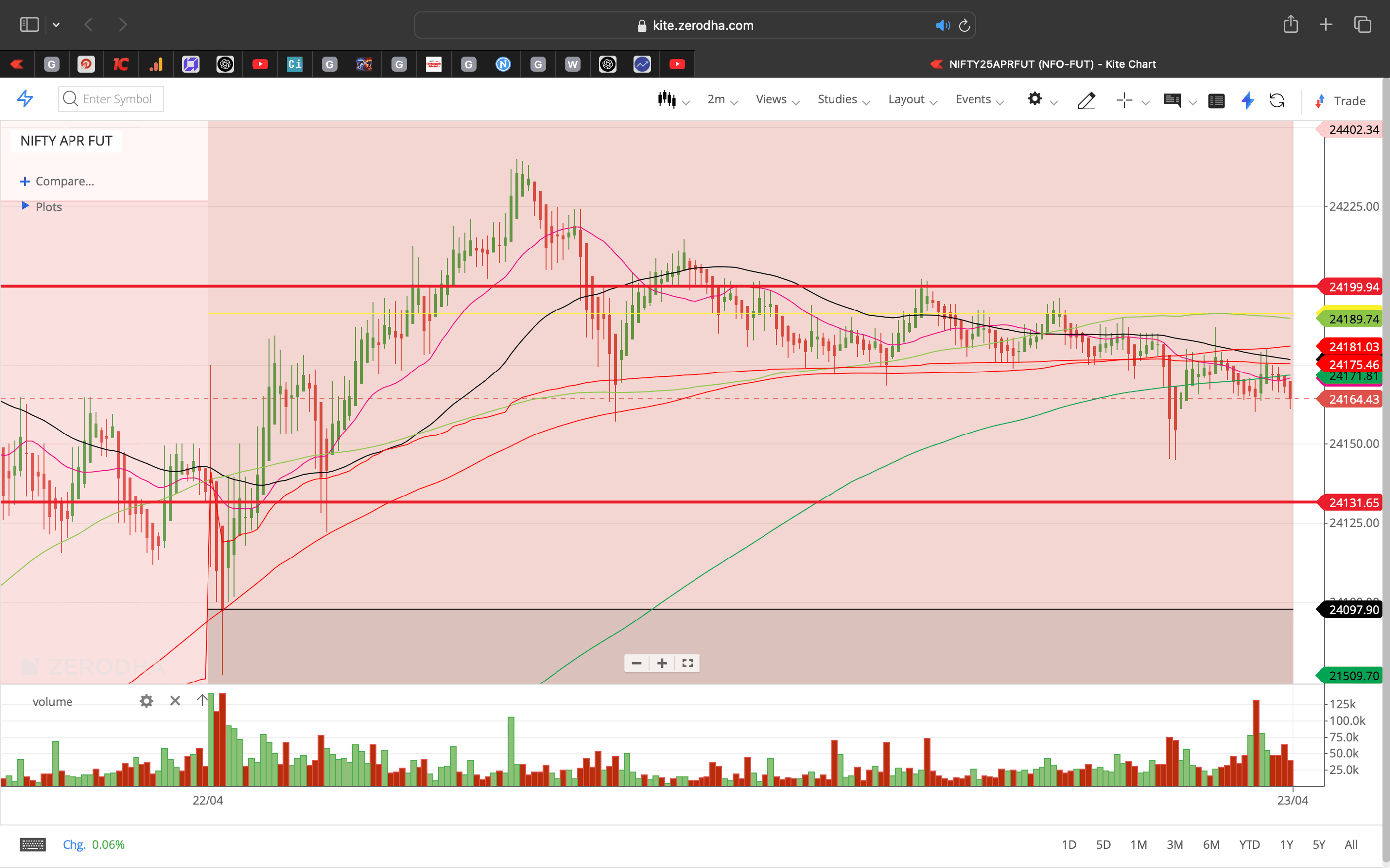Nifty 50 - 2 Minutes Timeframe  Future Noiseless Chart Showing Market Trends  for today Market 