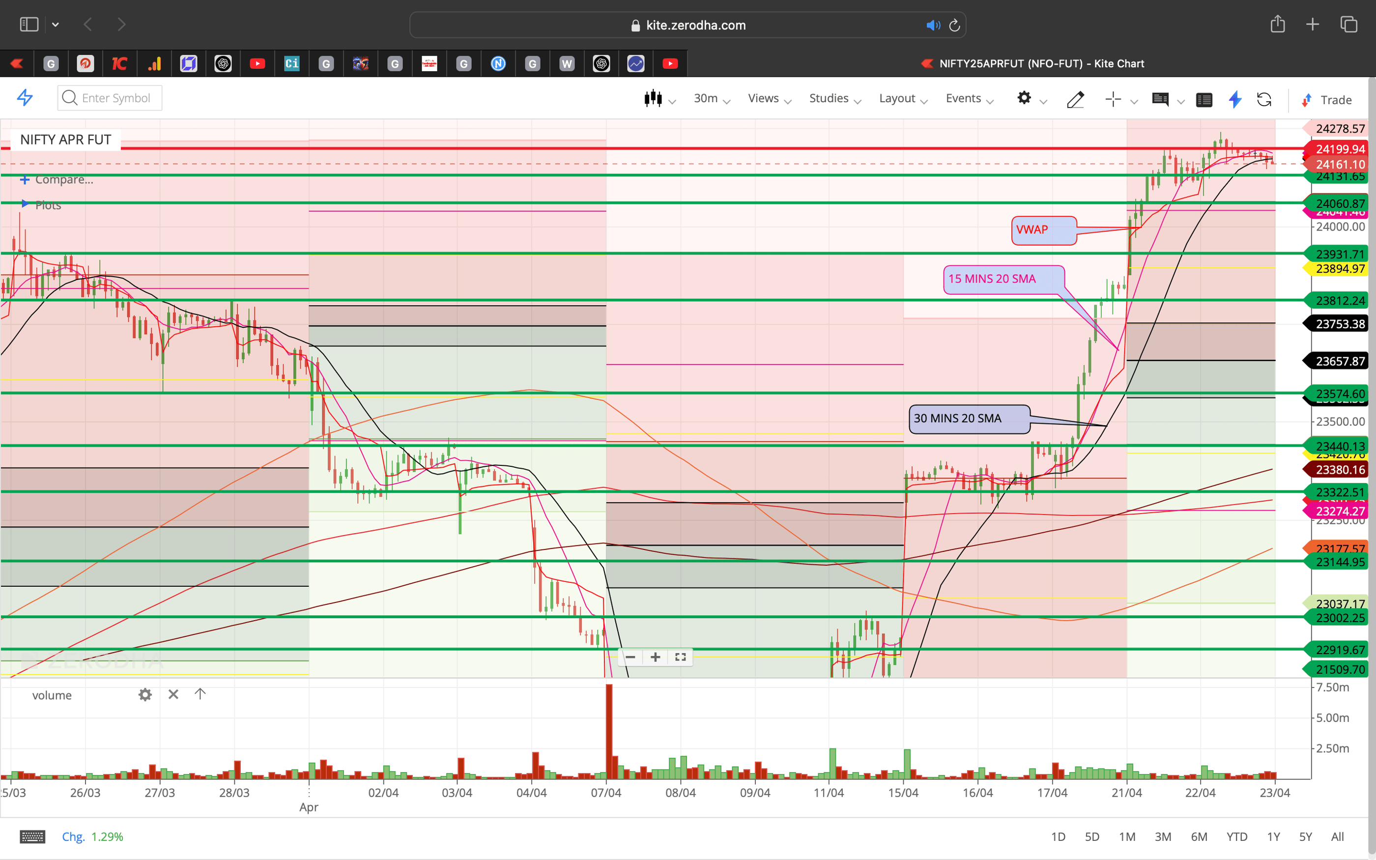 Nifty 50 - 30 Minutes Timeframe  Future Chart Showing Supports and Resistances for today Market 