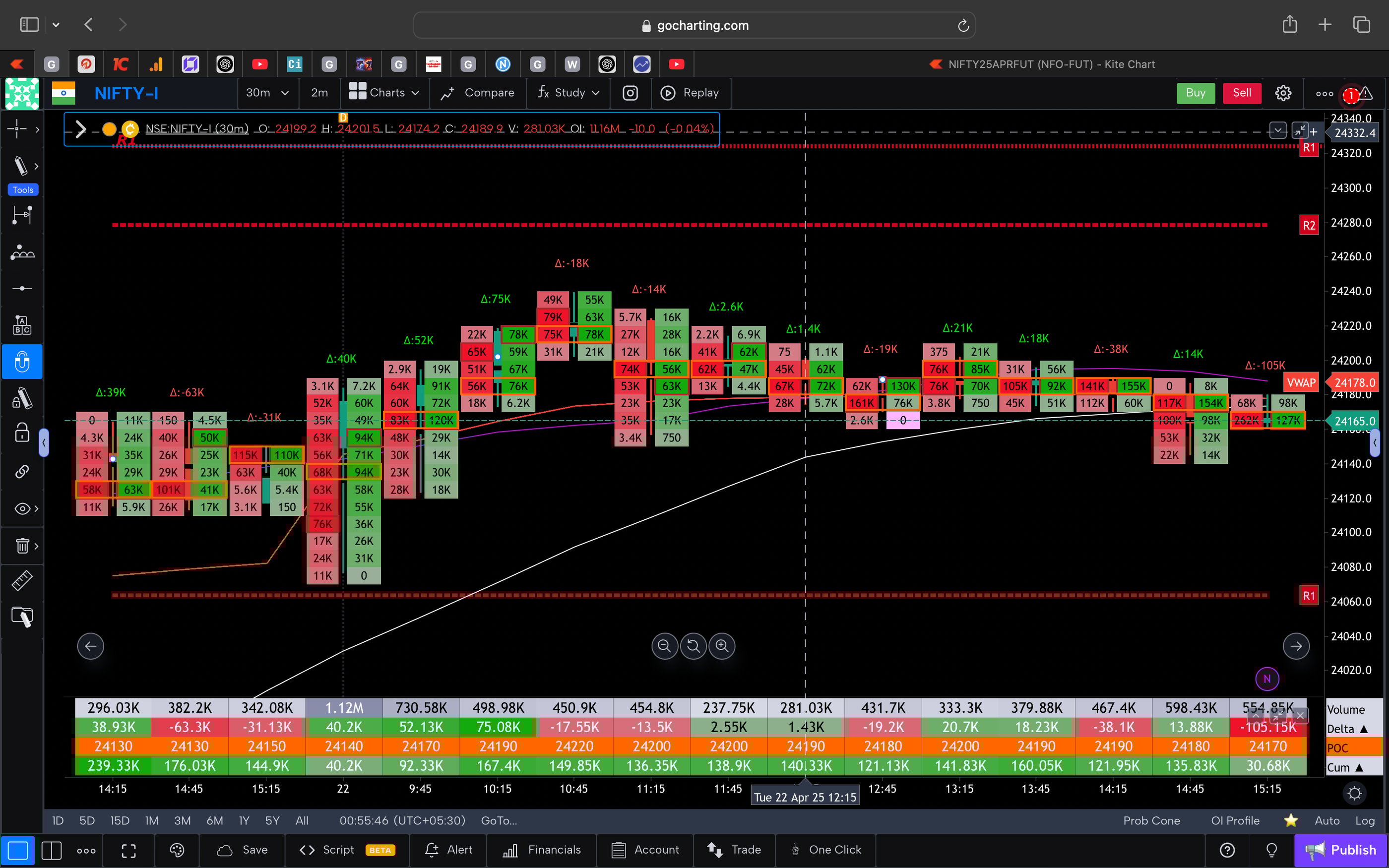 Nifty 50 Future - 30 Minutes Timeframe  order-flow Chart Showing Market Trends  for Today Market 