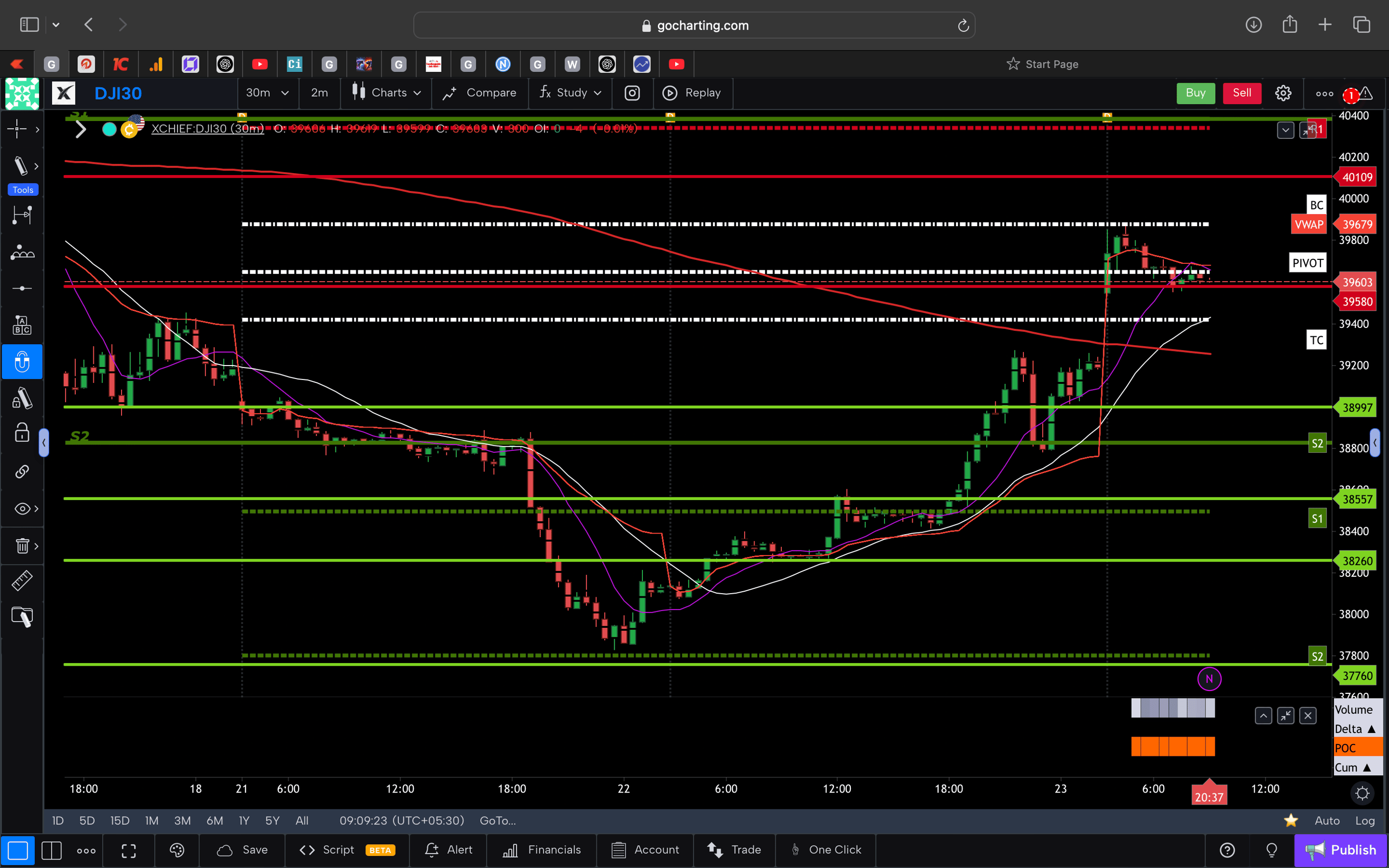 Dow jones  - 30 Minutes Timeframe  Future Chart Showing Supports and Resistances for today Market
