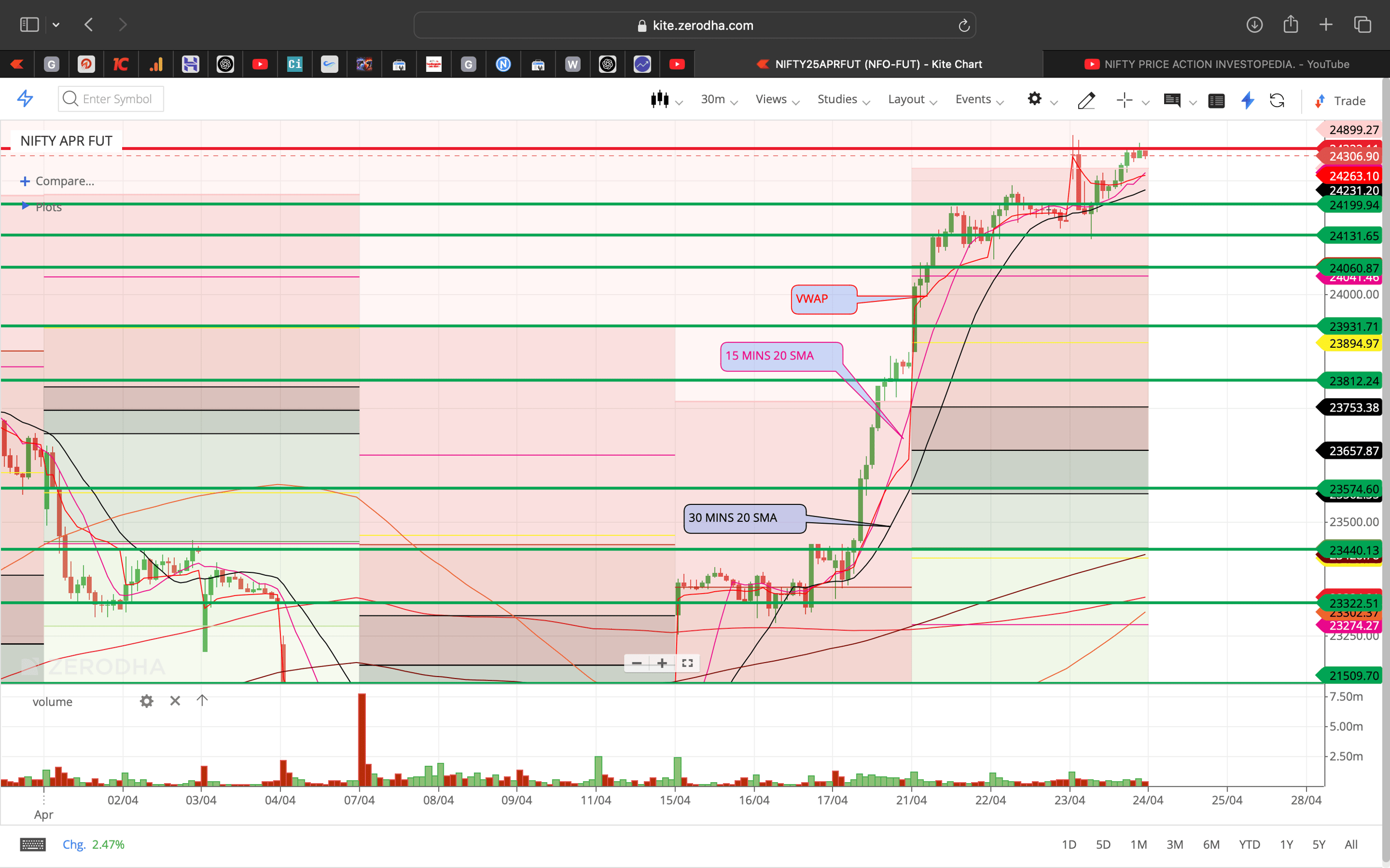 Nifty 50 - 30 Minutes Timeframe  Future Chart Showing Supports and Resistances for today Market 
