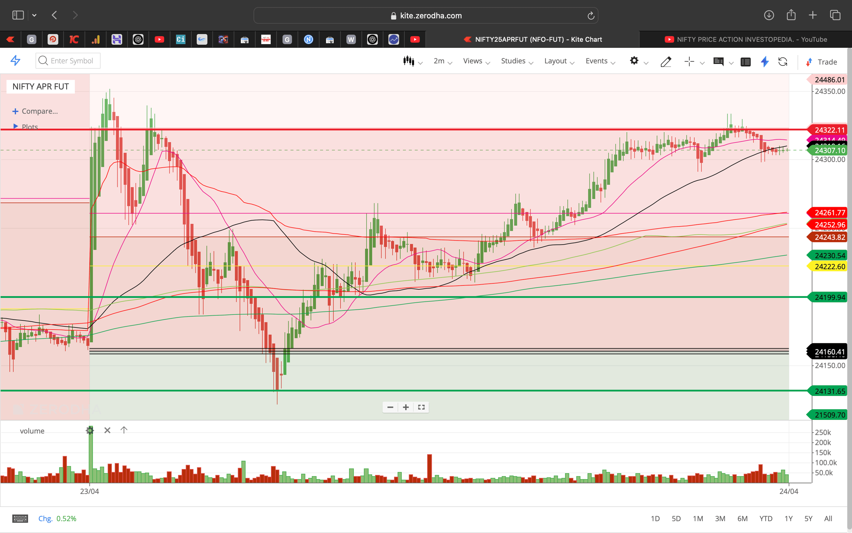 Nifty 50 - 2 Minutes Timeframe  Future Noiseless Chart Showing Market Trends  for today Market 