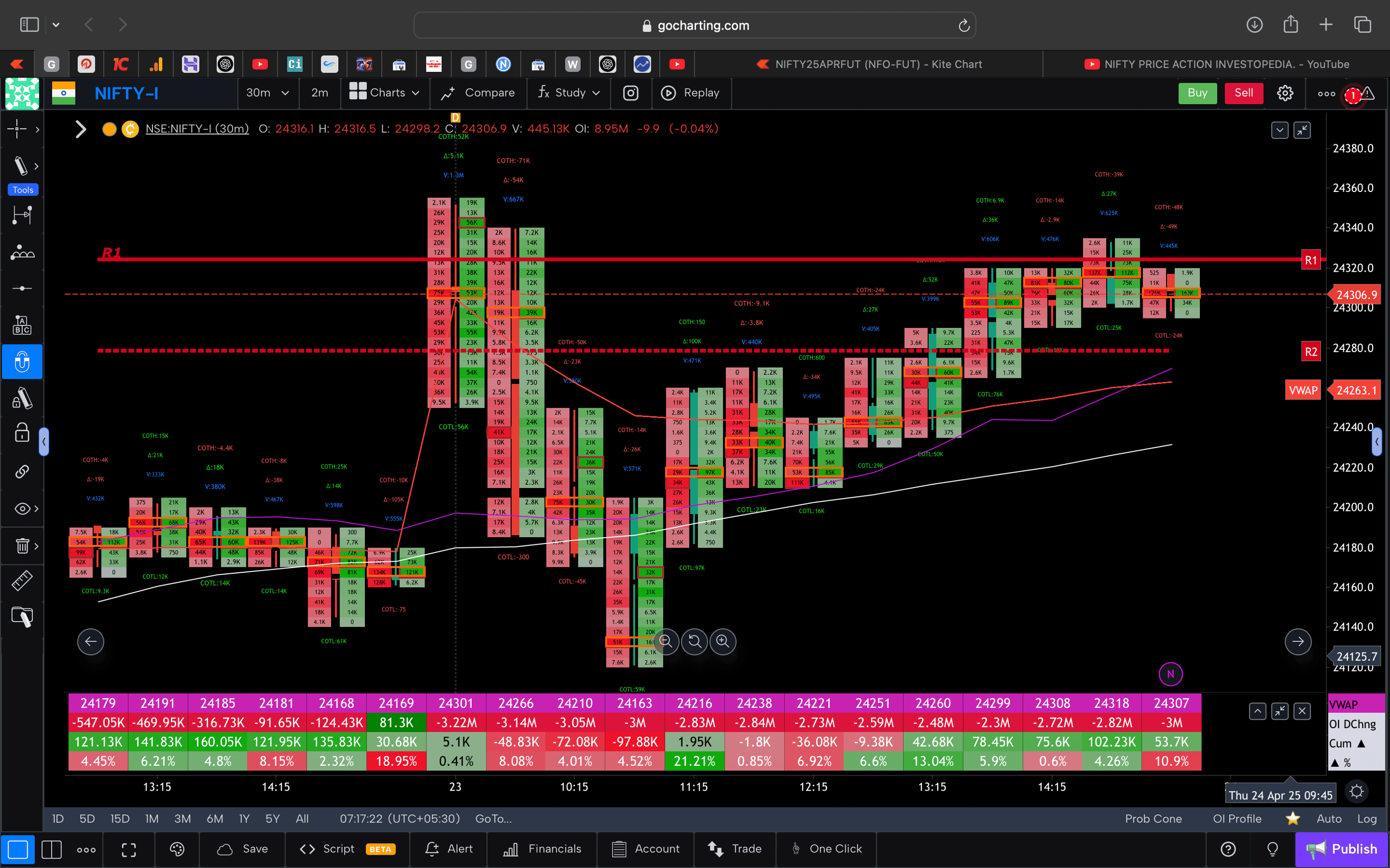 Nifty 50 Future - 30 Minutes Timeframe  order-flow Chart Showing Market Trends  for Today Market 