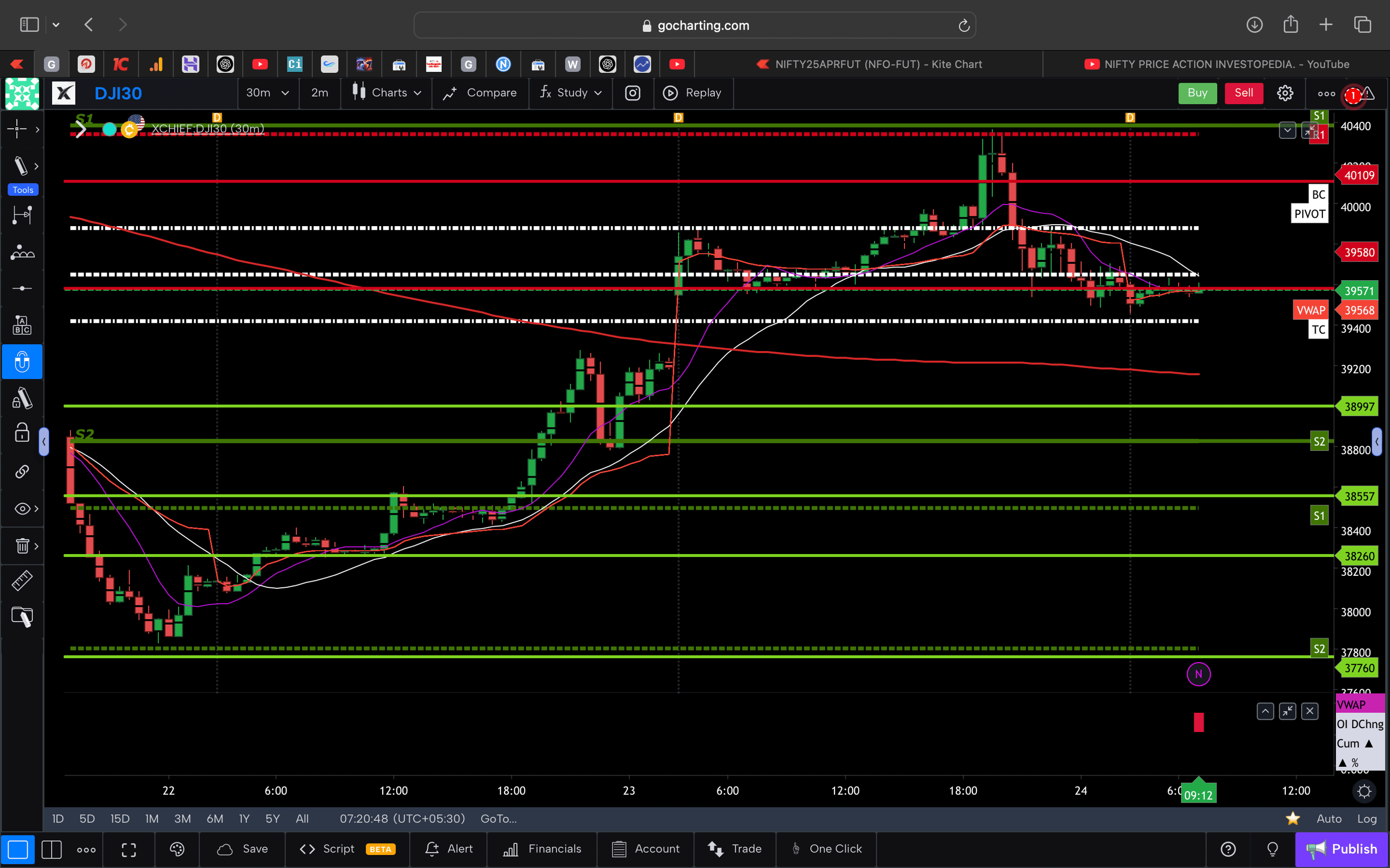 Dow jones  - 30 Minutes Timeframe  Future Chart Showing Supports and Resistances for today Market