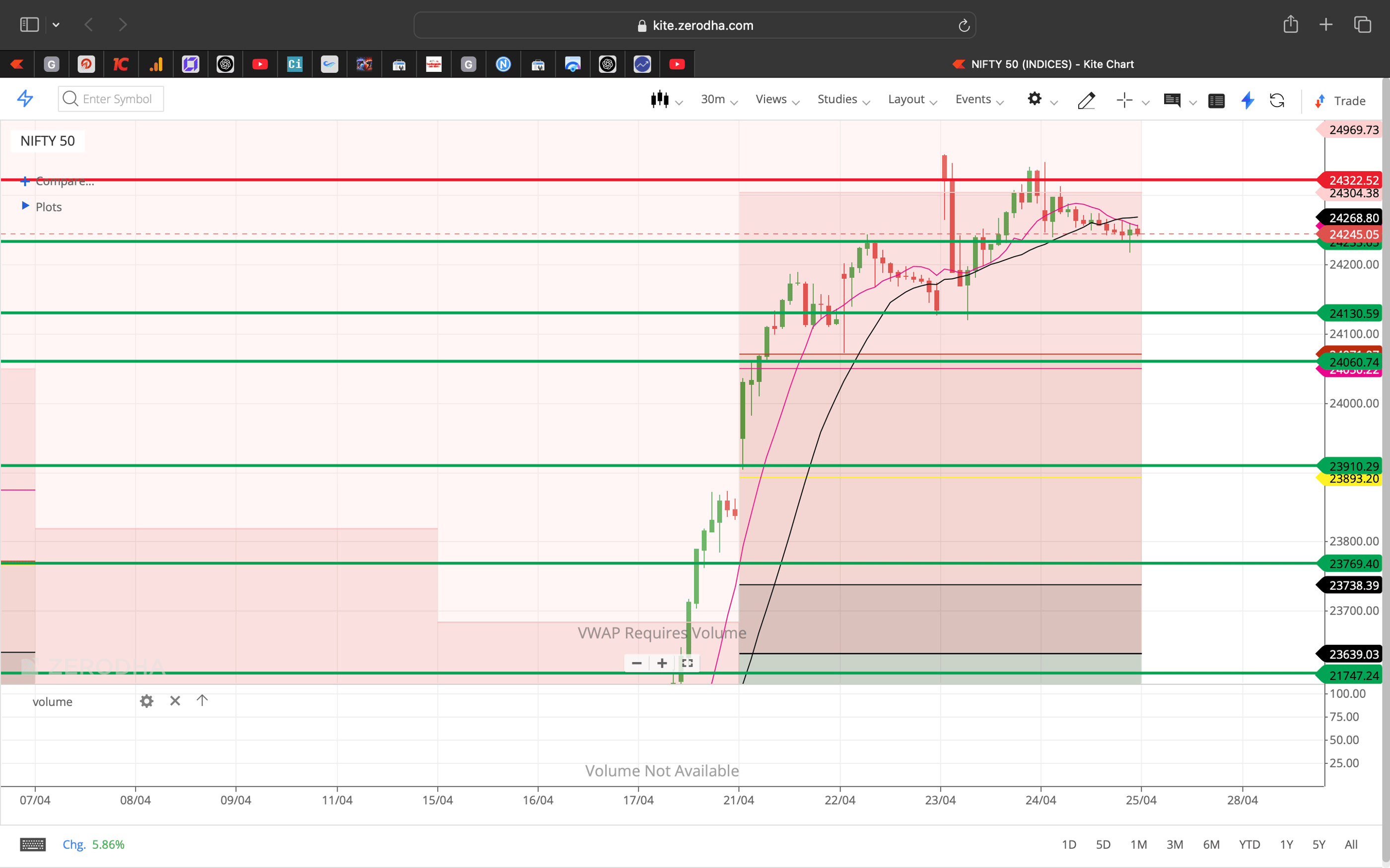 Nifty 50 - 30 Minutes Timeframe  Future Chart Showing Supports and Resistances for today Market 