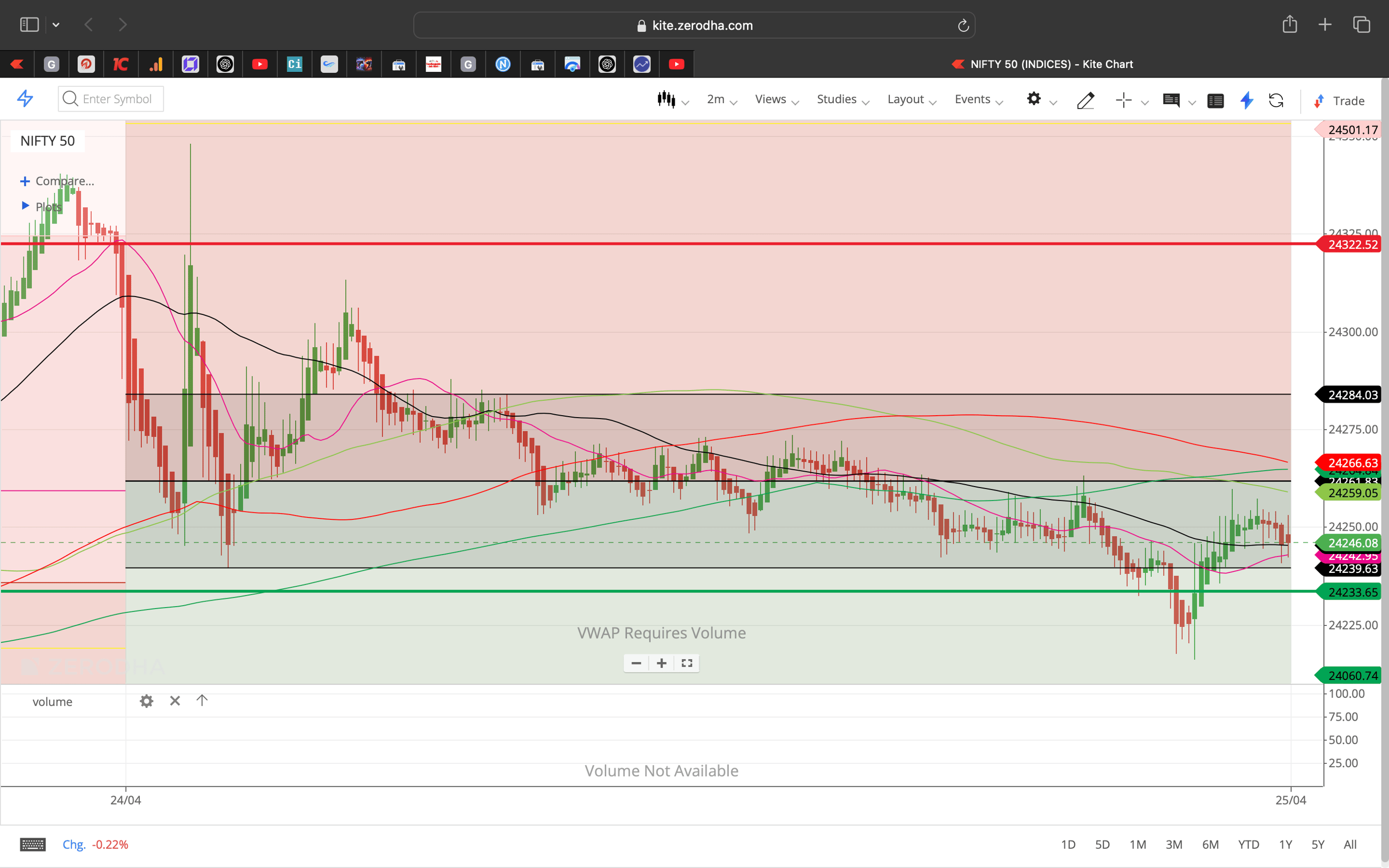 Nifty 50 - 2 Minutes Timeframe  Future Noiseless Chart Showing Market Trends  for today Market 