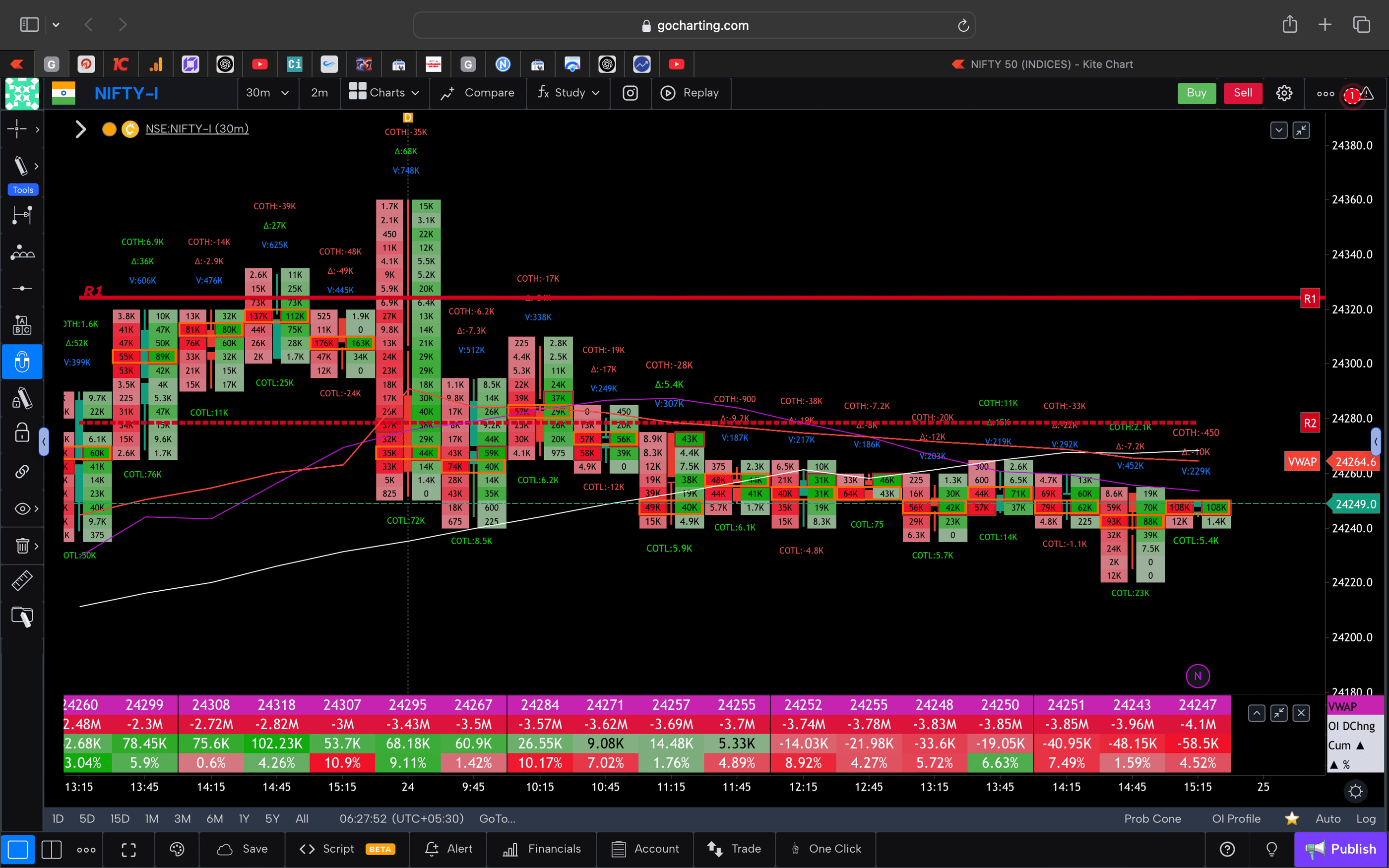 Nifty 50 Future - 30 Minutes Timeframe  order-flow Chart Showing Market Trends  for Today Market 
