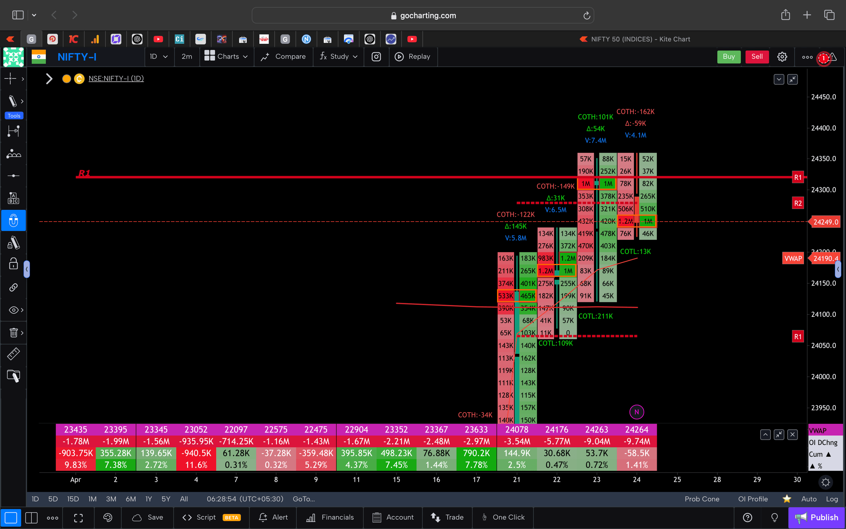 Nifty 50 Future - daily Timeframe  order-flow Chart Showing Market Trends  for Today Market 