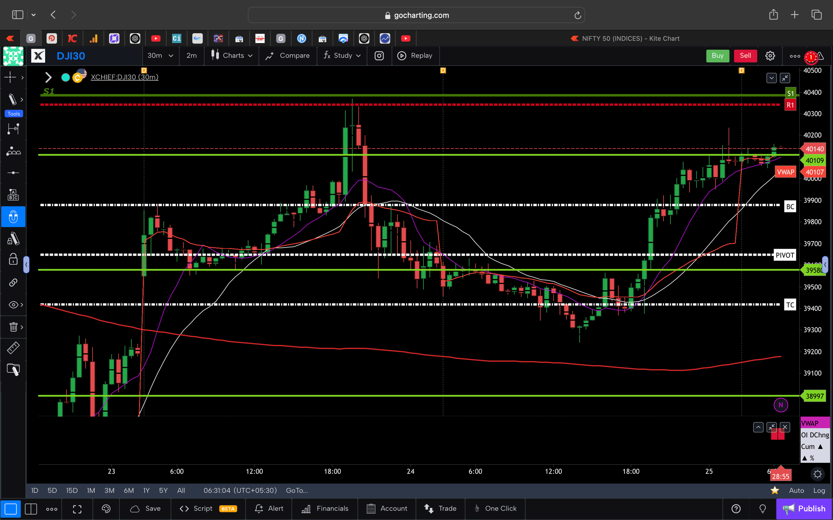 Dow jones  - 30 Minutes Timeframe  Future Chart Showing Supports and Resistances for today Market