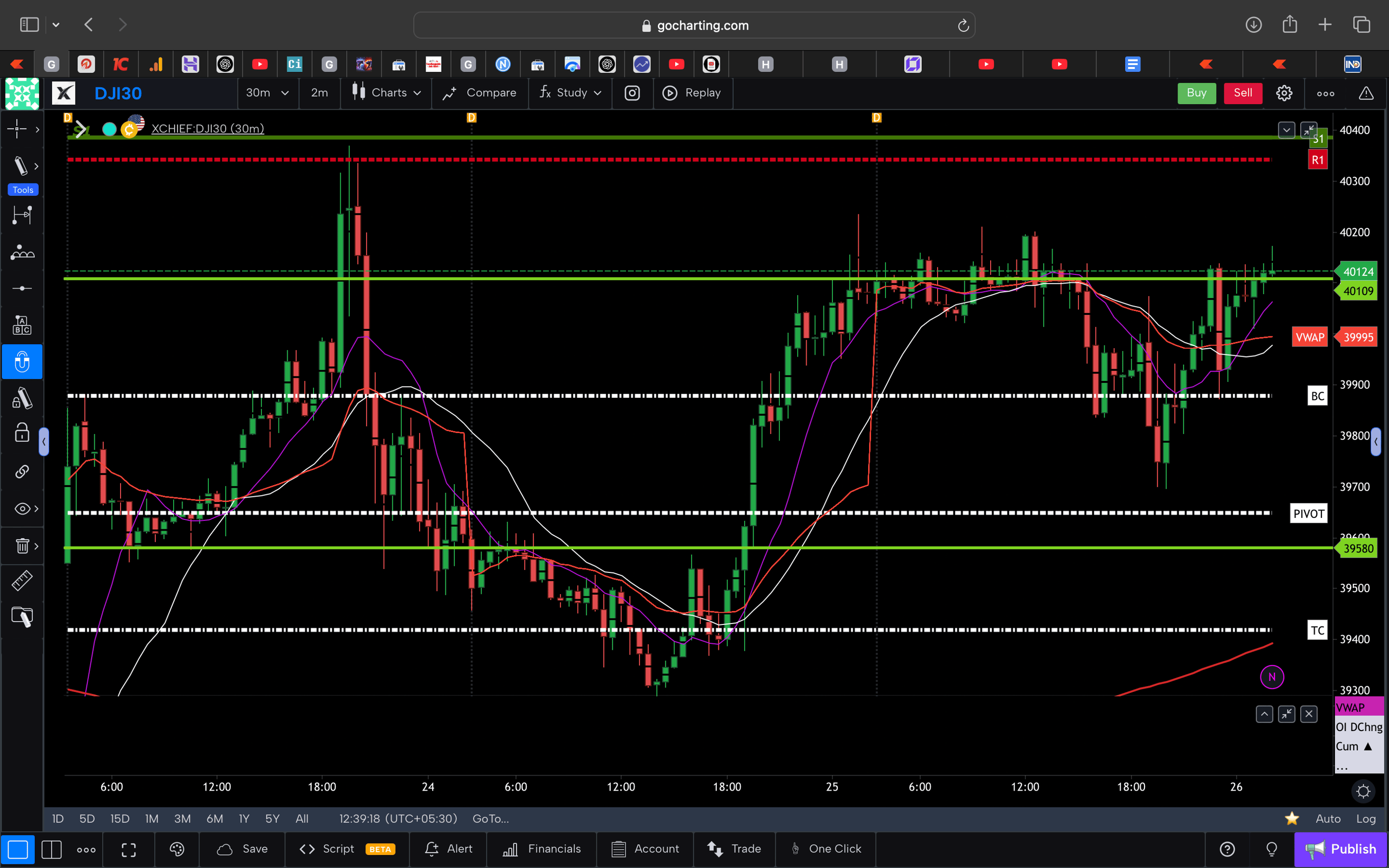 Dow jones  - 30 Minutes Timeframe  Future Chart Showing Supports and Resistances for today Market