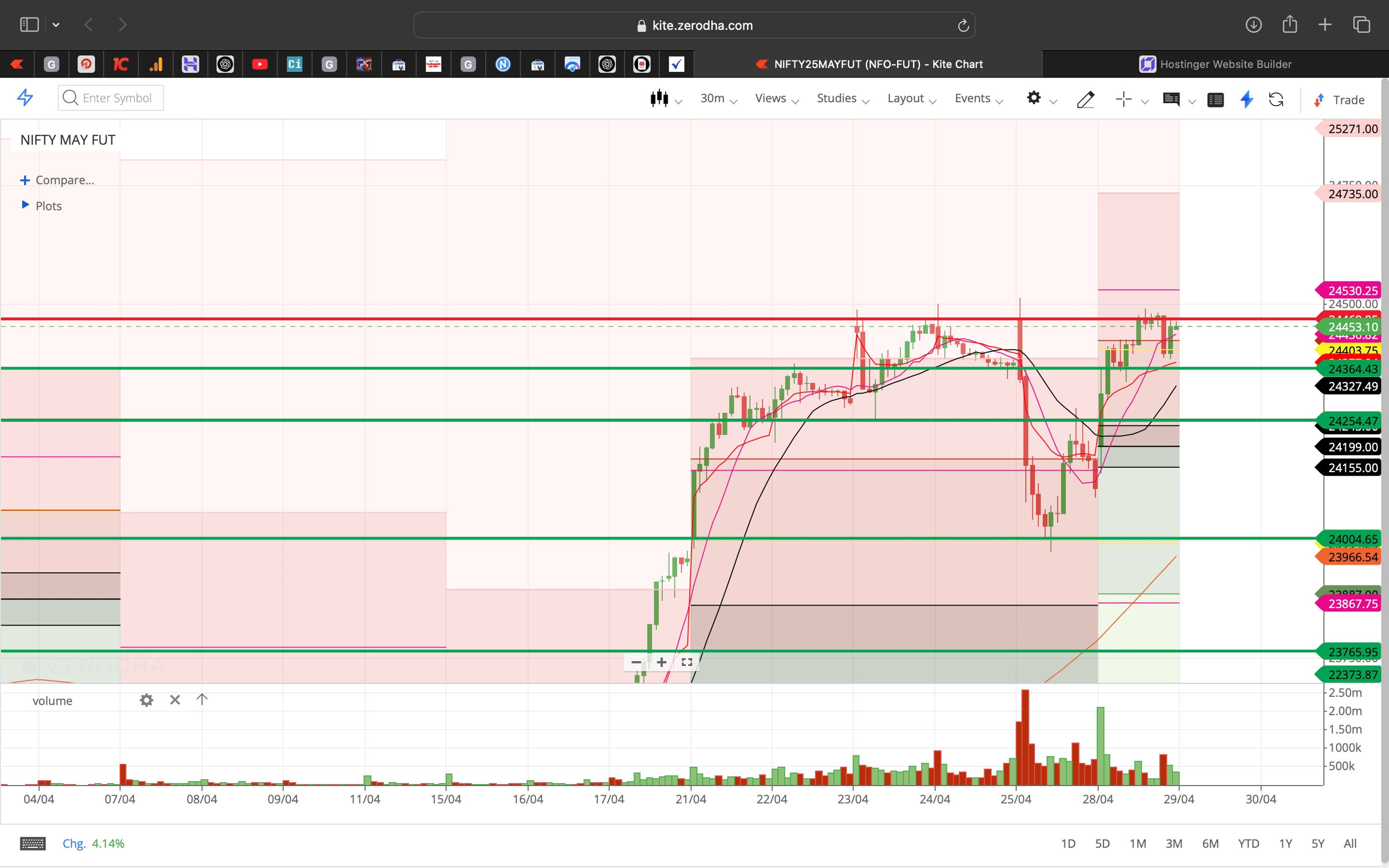 Nifty 50 - 30 Minutes Timeframe  Future Chart Showing Supports and Resistances for today Market 