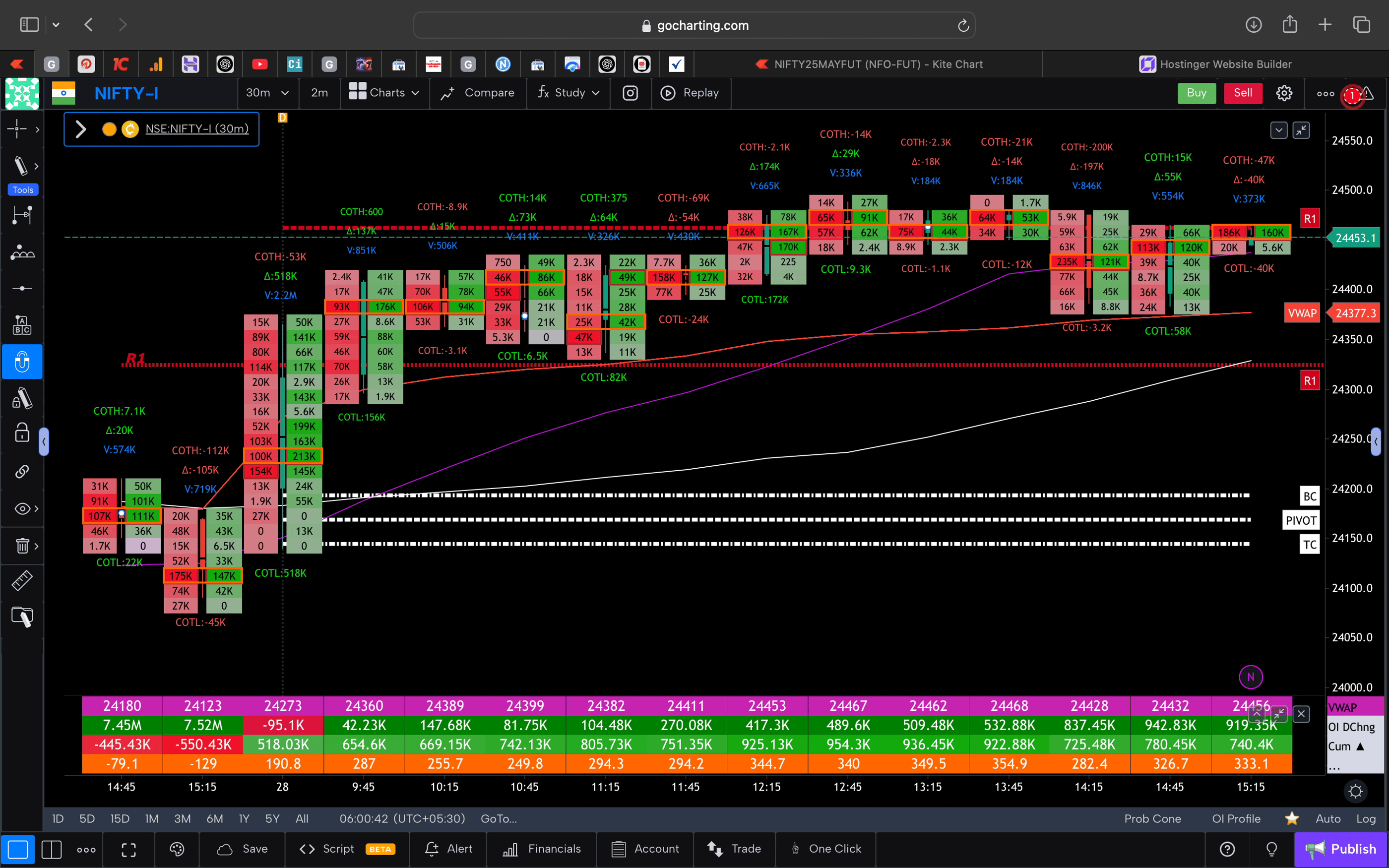 Nifty 50 Future - 30 Minutes Timeframe  order-flow Chart Showing Market Trends  for Today Market 