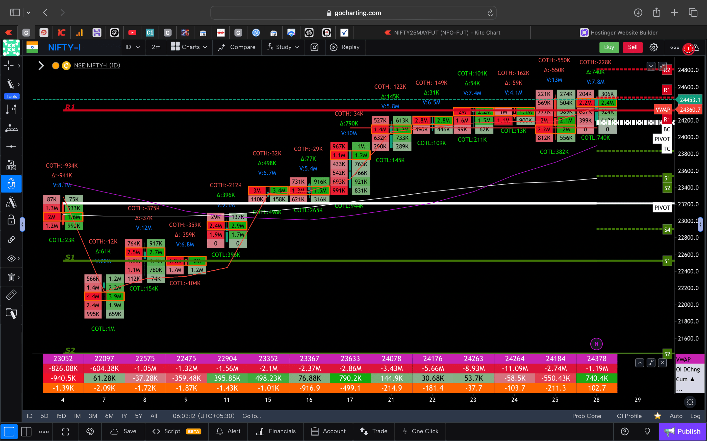 Nifty 50 Future - daily Timeframe  order-flow Chart Showing Market Trends  for Today Market 