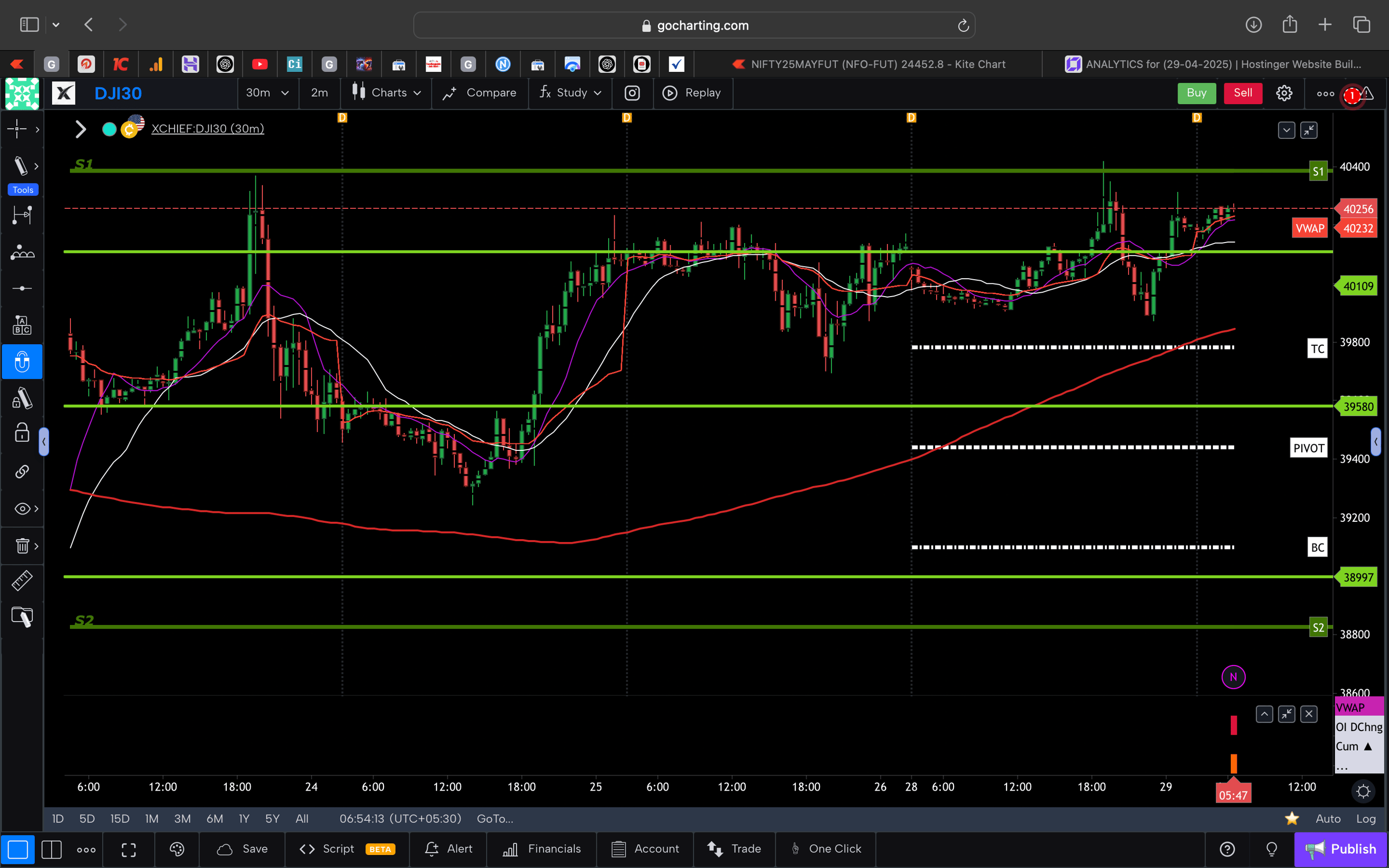 Dow jones  - 30 Minutes Timeframe  Future Chart Showing Supports and Resistances for today Market