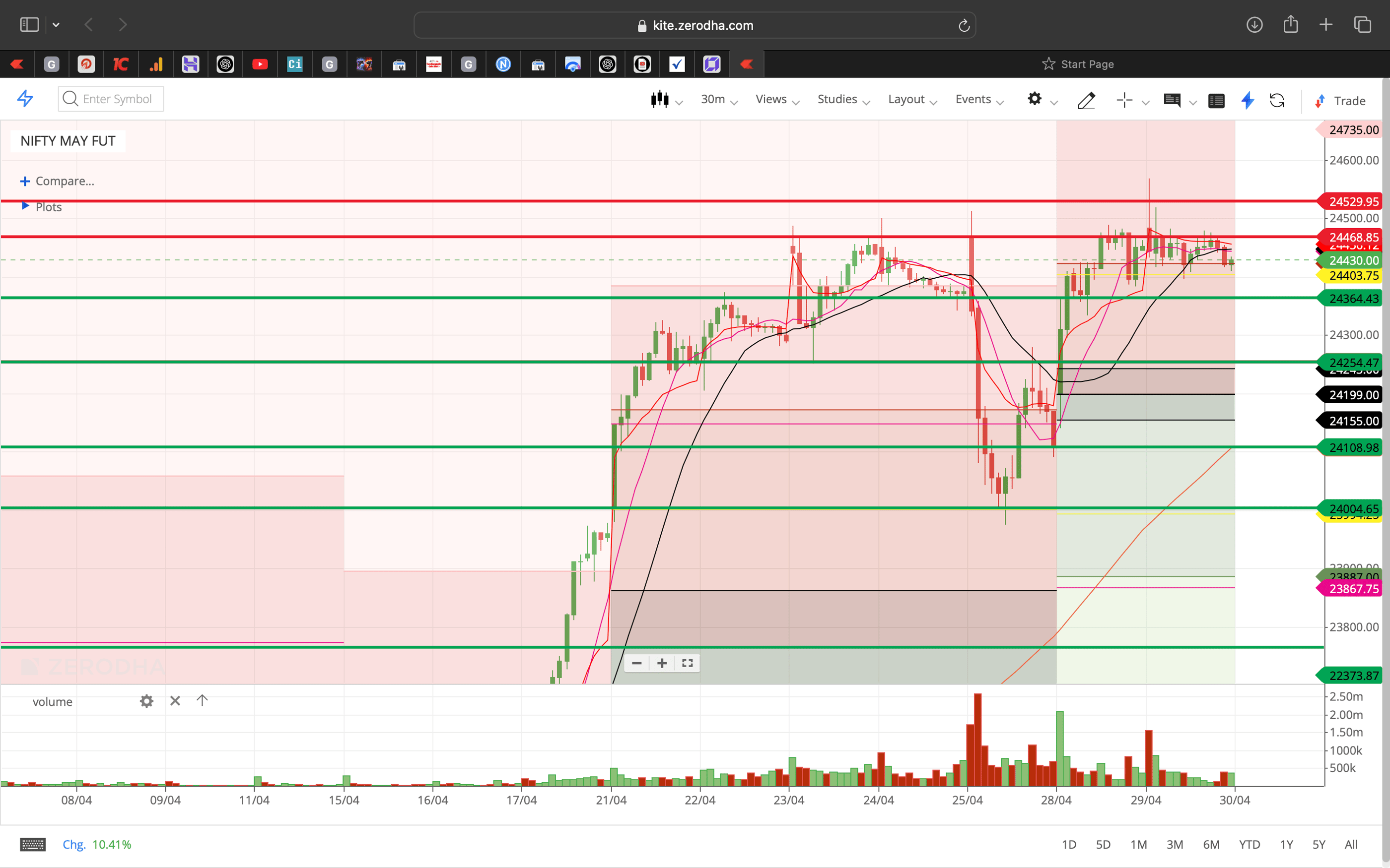 Nifty 50 - 30 Minutes Timeframe  Future Chart Showing Supports and Resistances for today Market 