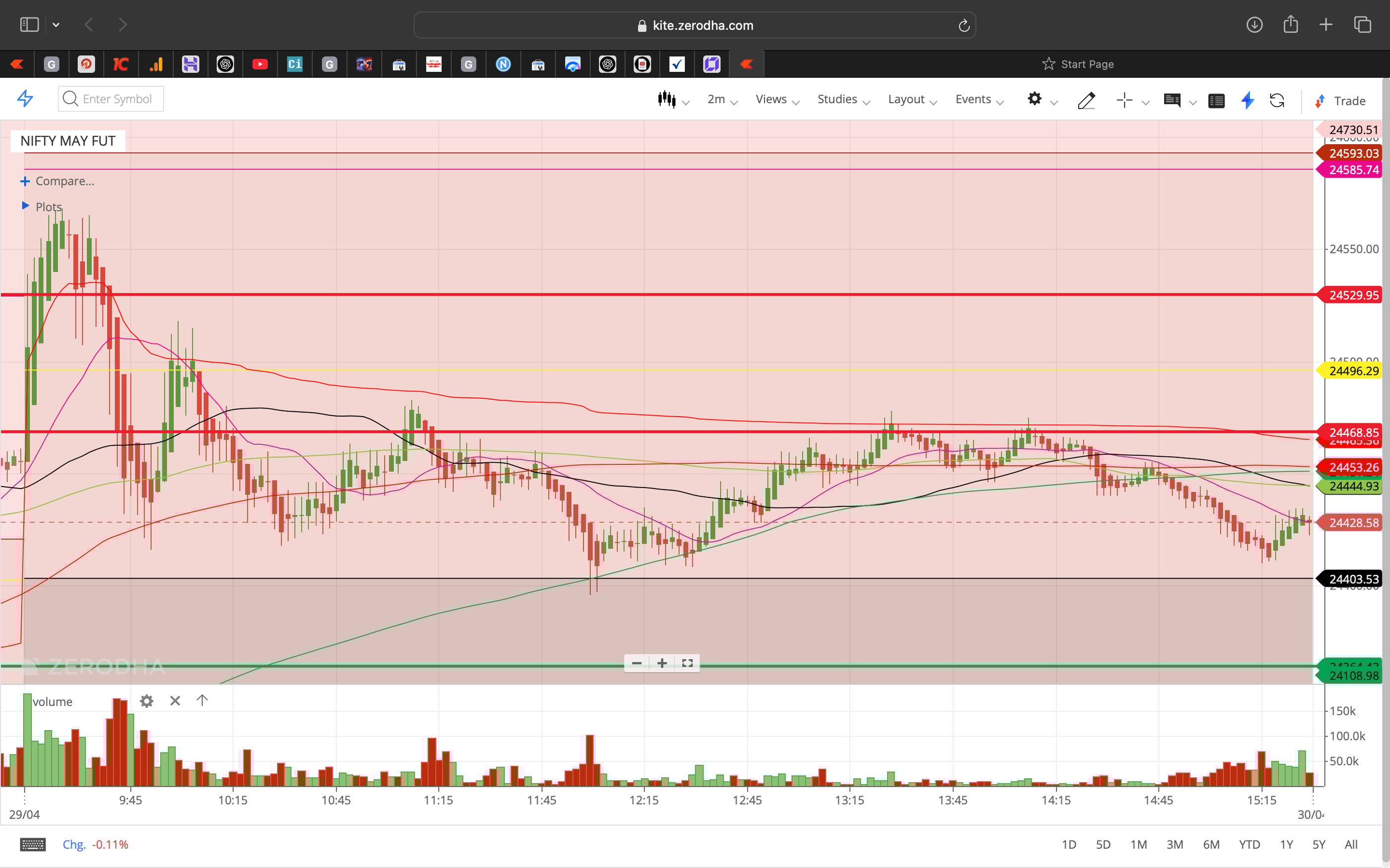 Nifty 50 - 2 Minutes Timeframe  Future Noiseless Chart Showing Market Trends  for today Market 