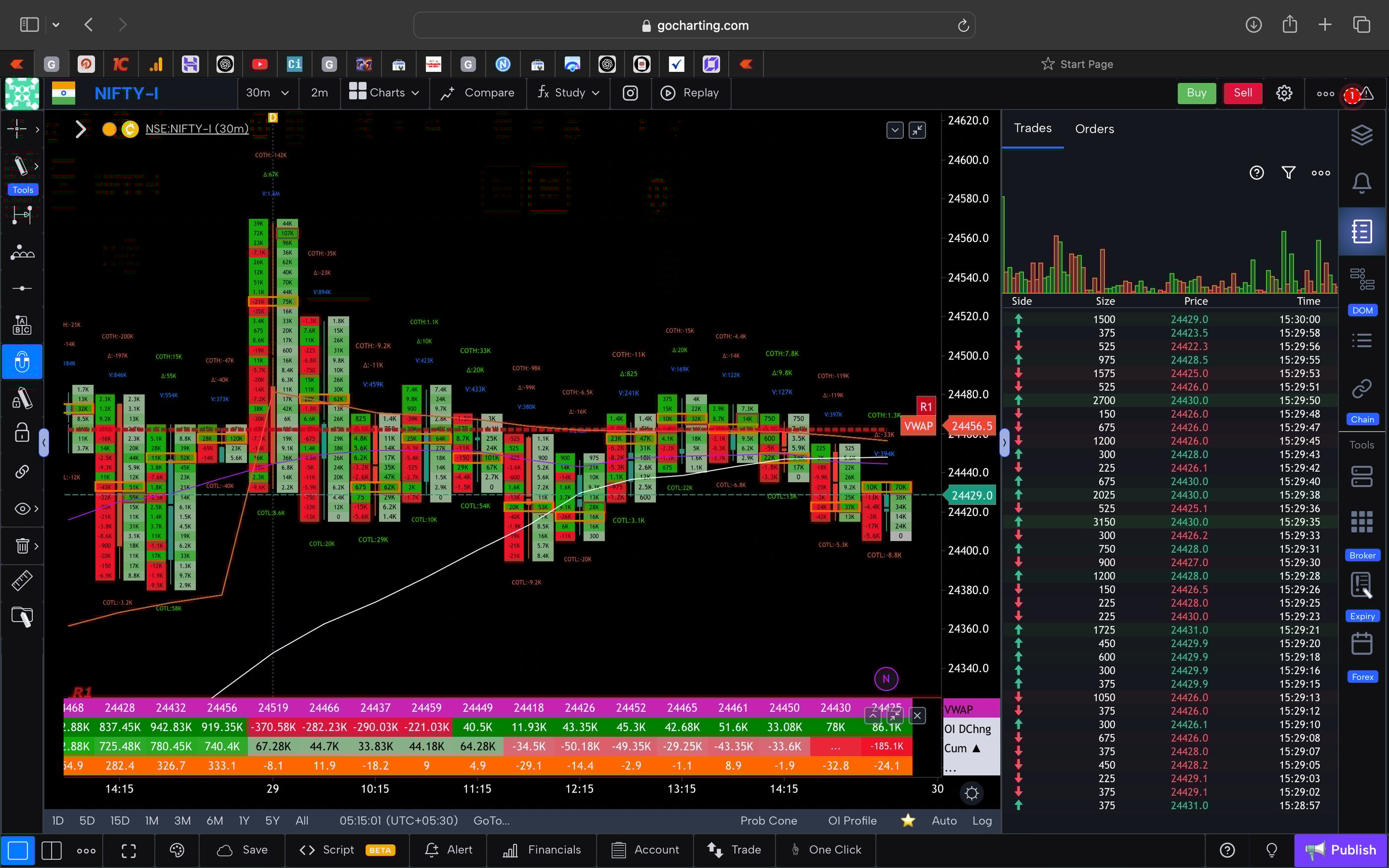 Nifty 50 Future - 30 Minutes Timeframe  order-flow Chart Showing Market Trends  for Today Market 