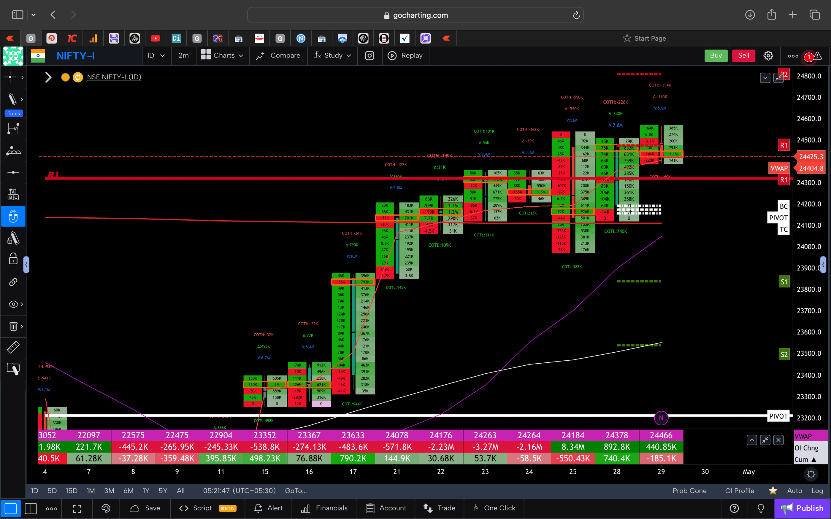 Nifty 50 Future - daily Timeframe  order-flow Chart Showing Market Trends  for Today Market 