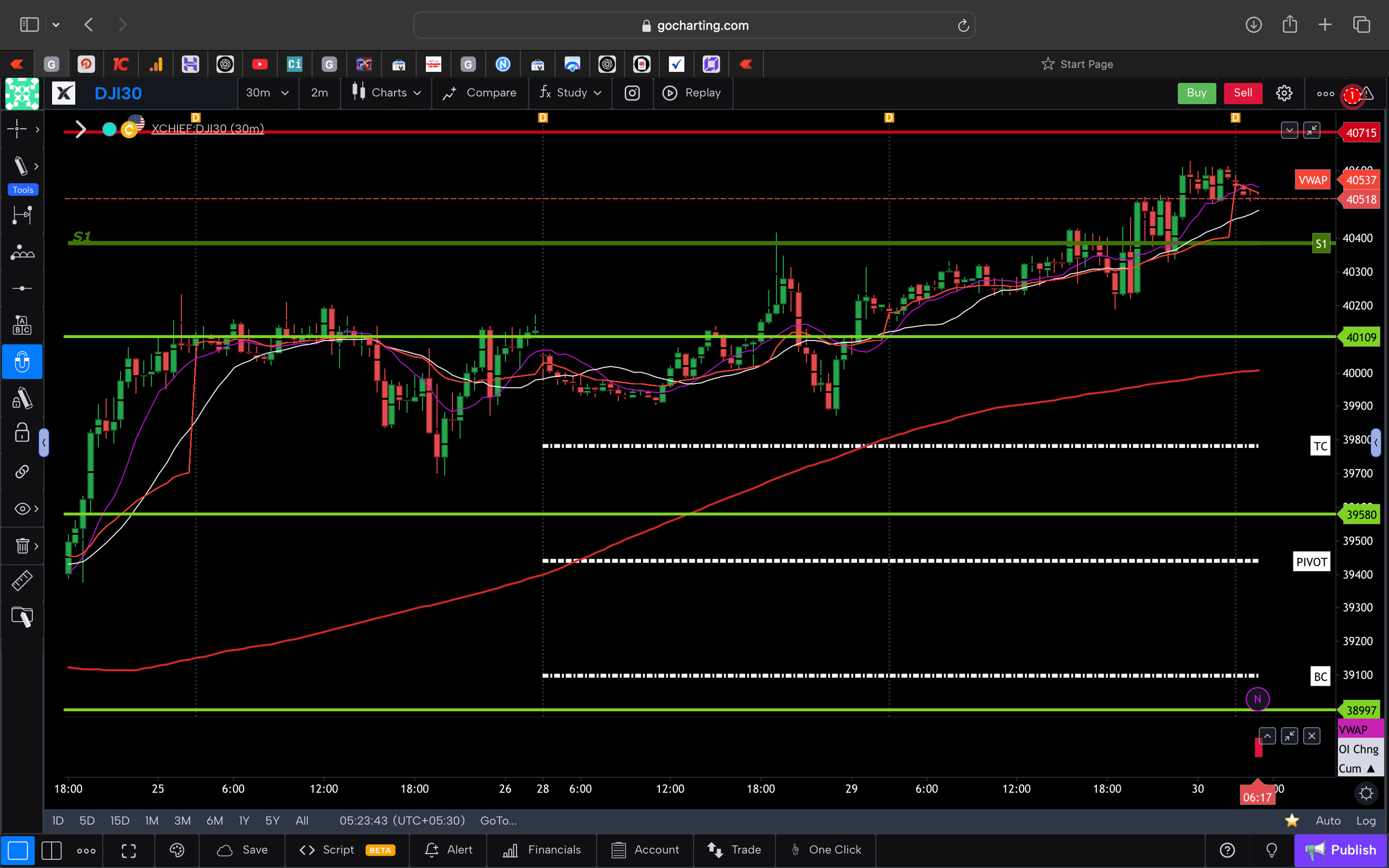Dow jones  - 30 Minutes Timeframe  Future Chart Showing Supports and Resistances for today Market