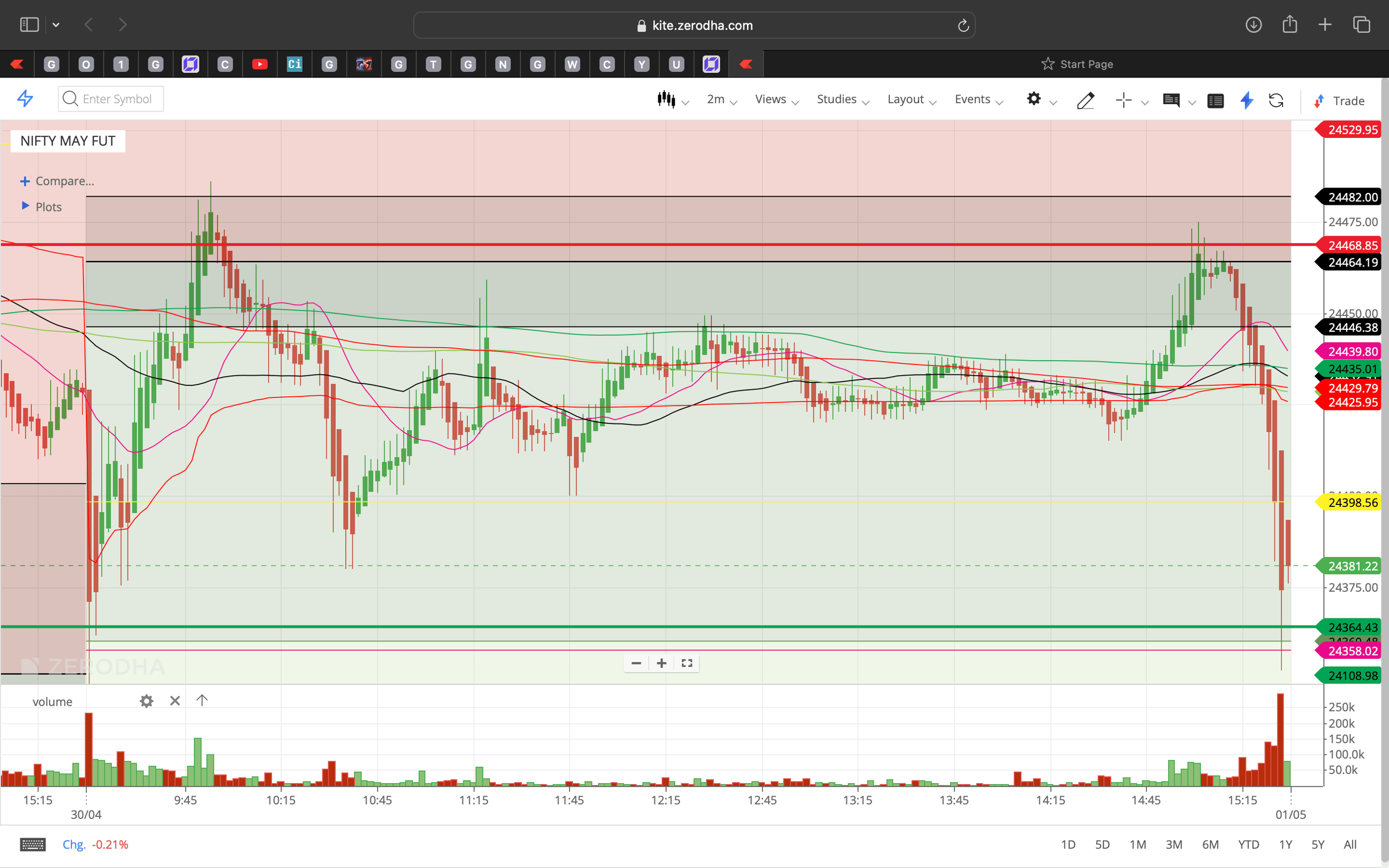 Nifty 50 - 2 Minutes Timeframe  Future Noiseless Chart Showing Market Trends  for today Market 