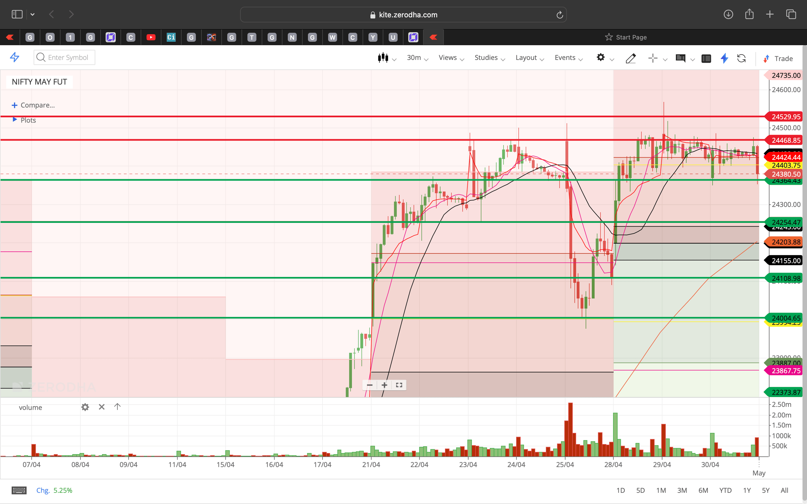 Nifty 50 - 30 Minutes Timeframe  Future Chart Showing Supports and Resistances for today Market 