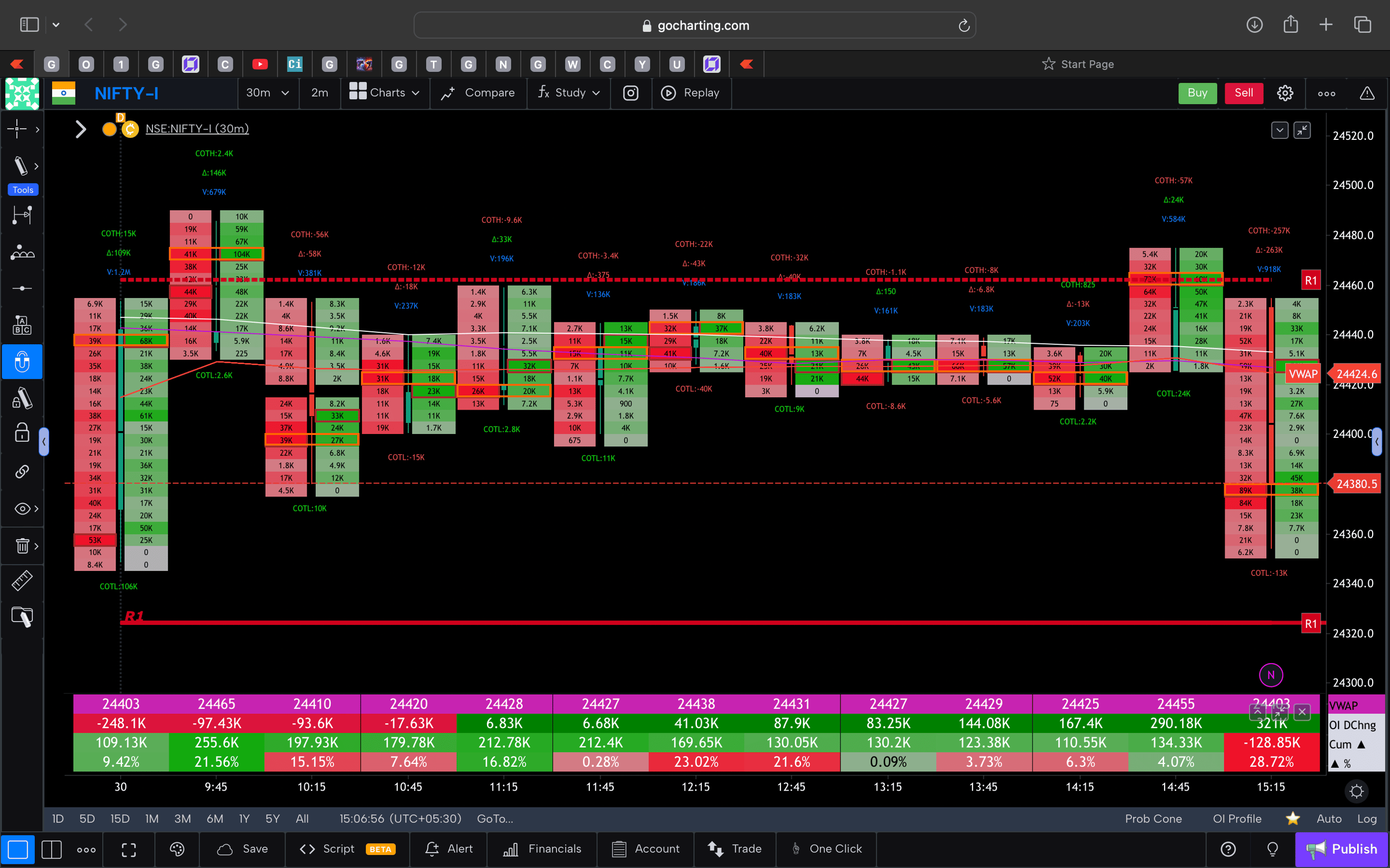 Nifty 50 Future - 30 Minutes Timeframe  order-flow Chart Showing Market Trends  for Today Market 