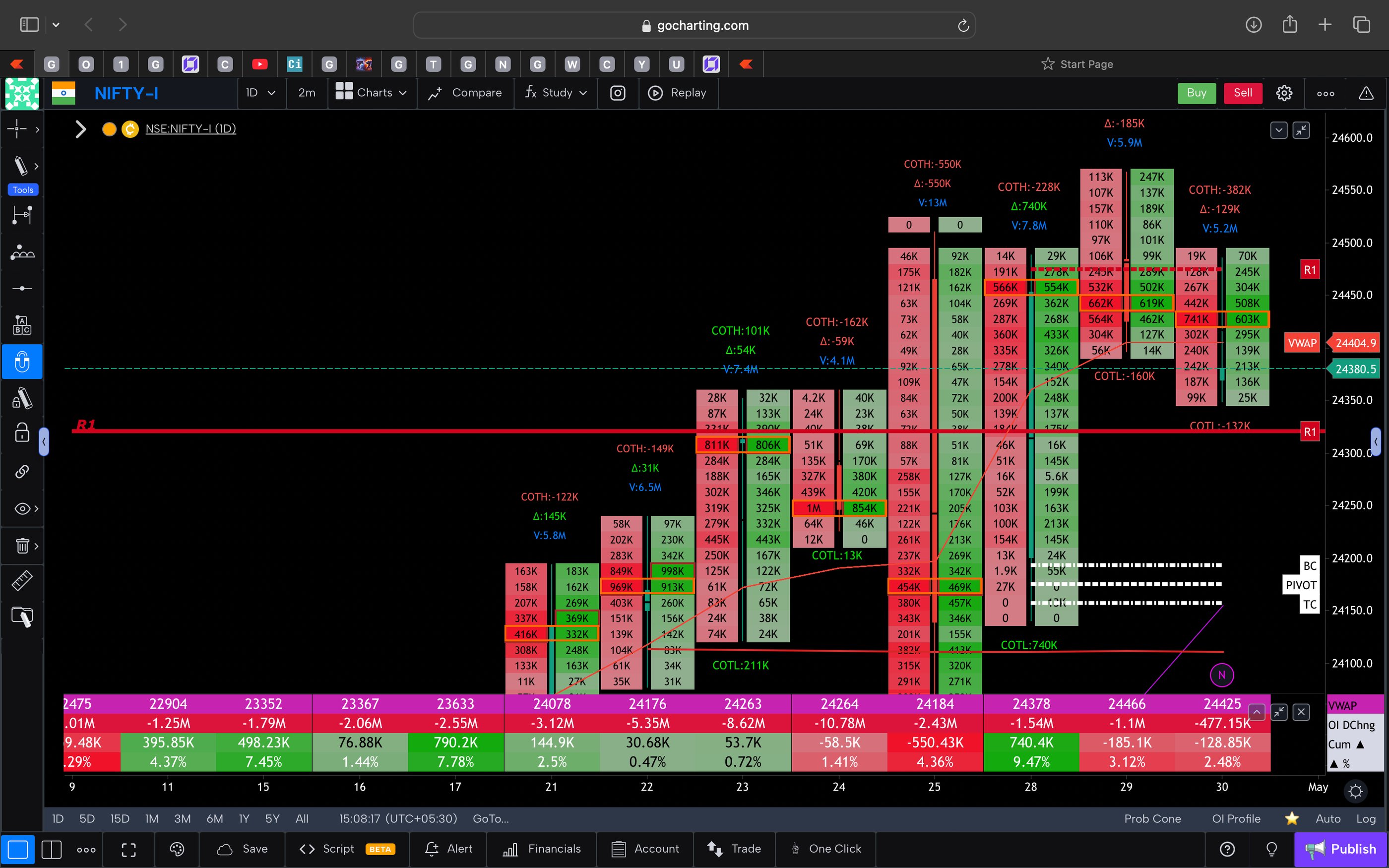 Nifty 50 Future - daily Timeframe  order-flow Chart Showing Market Trends  for Today Market 