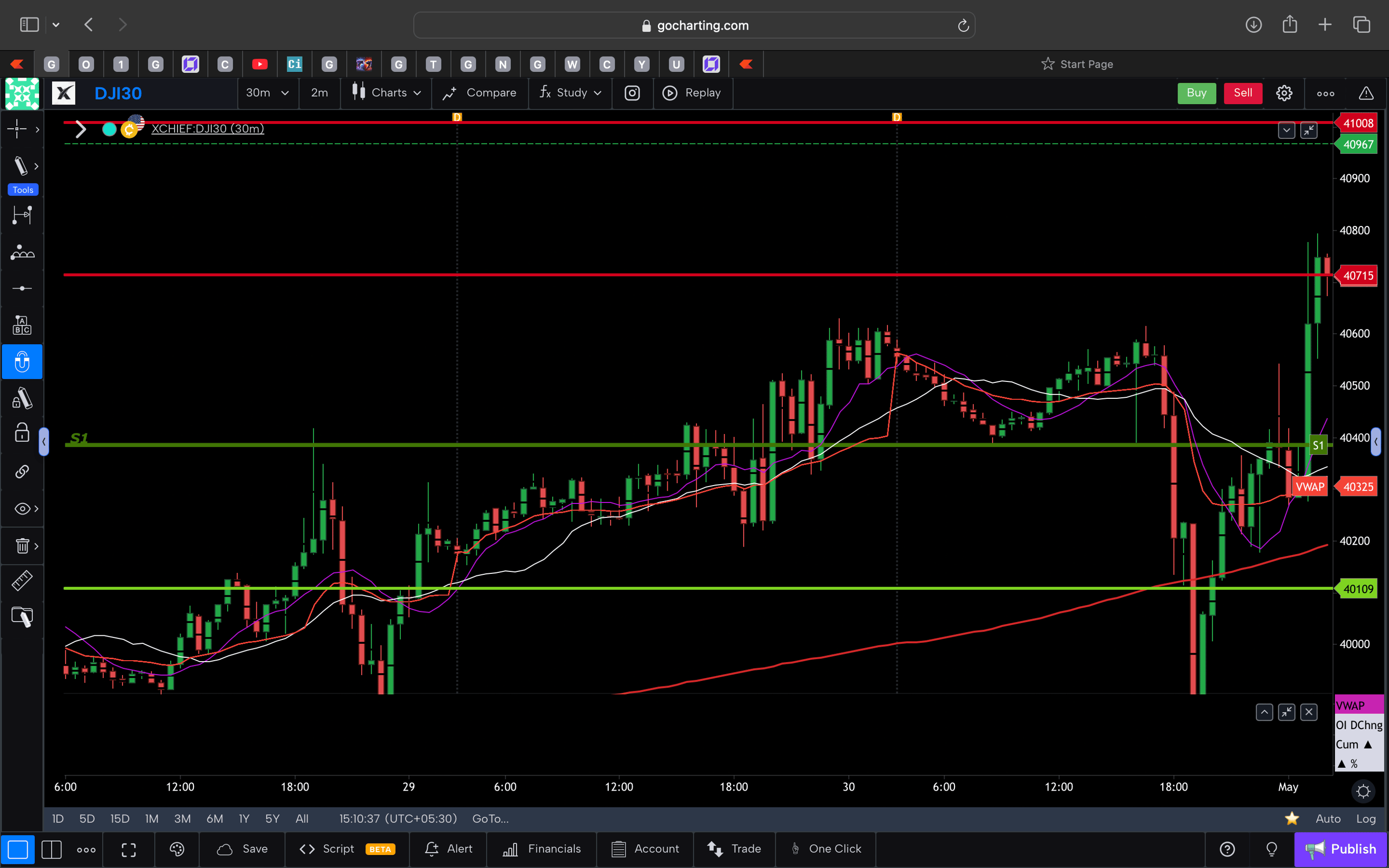 Dow jones  - 30 Minutes Timeframe  Future Chart Showing Supports and Resistances for today Market