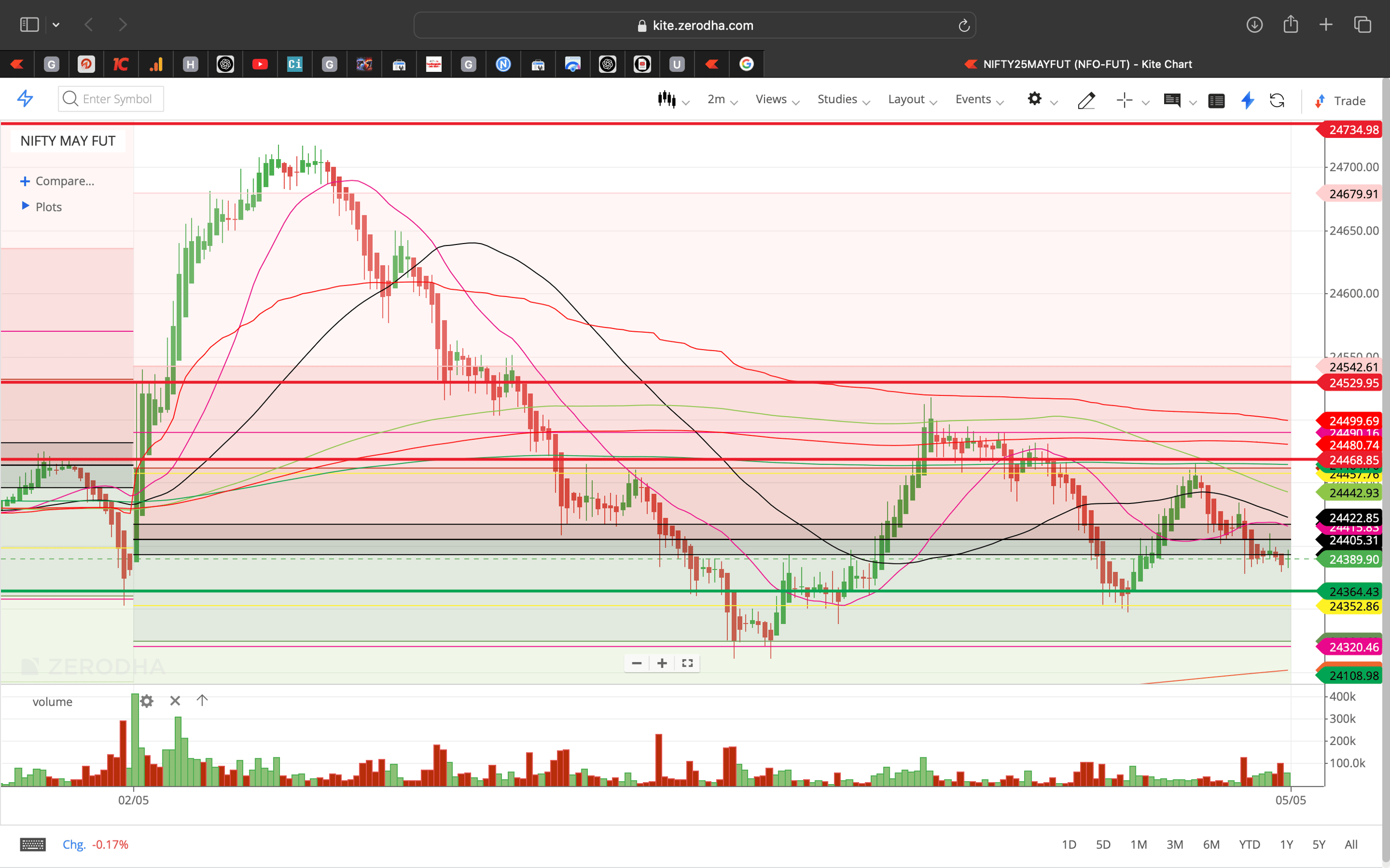 Nifty 50 - 2 Minutes Timeframe  Future Noiseless Chart Showing Market Trends  for today Market 