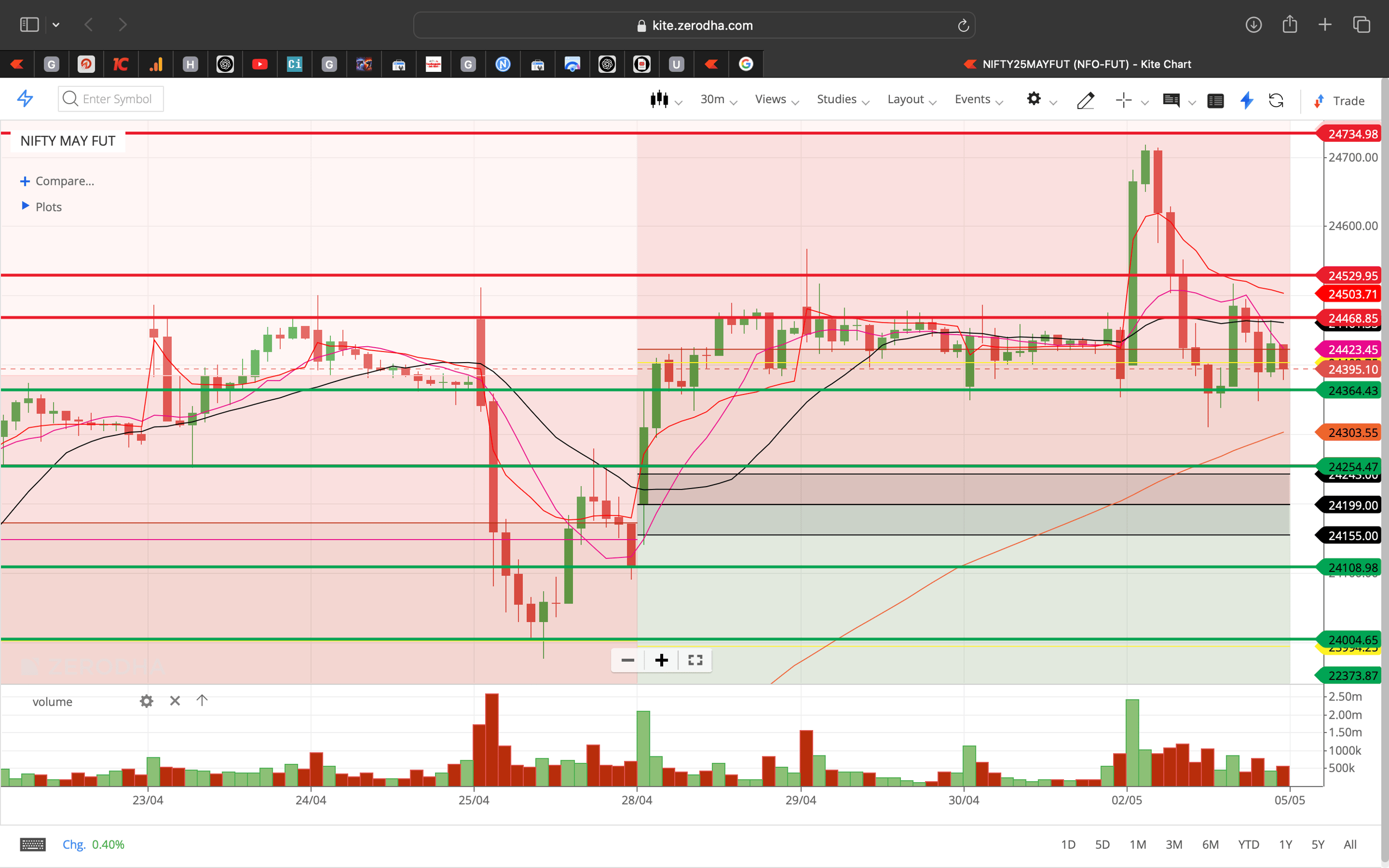 Nifty 50 - 30 Minutes Timeframe  Future Chart Showing Supports and Resistances for today Market 
