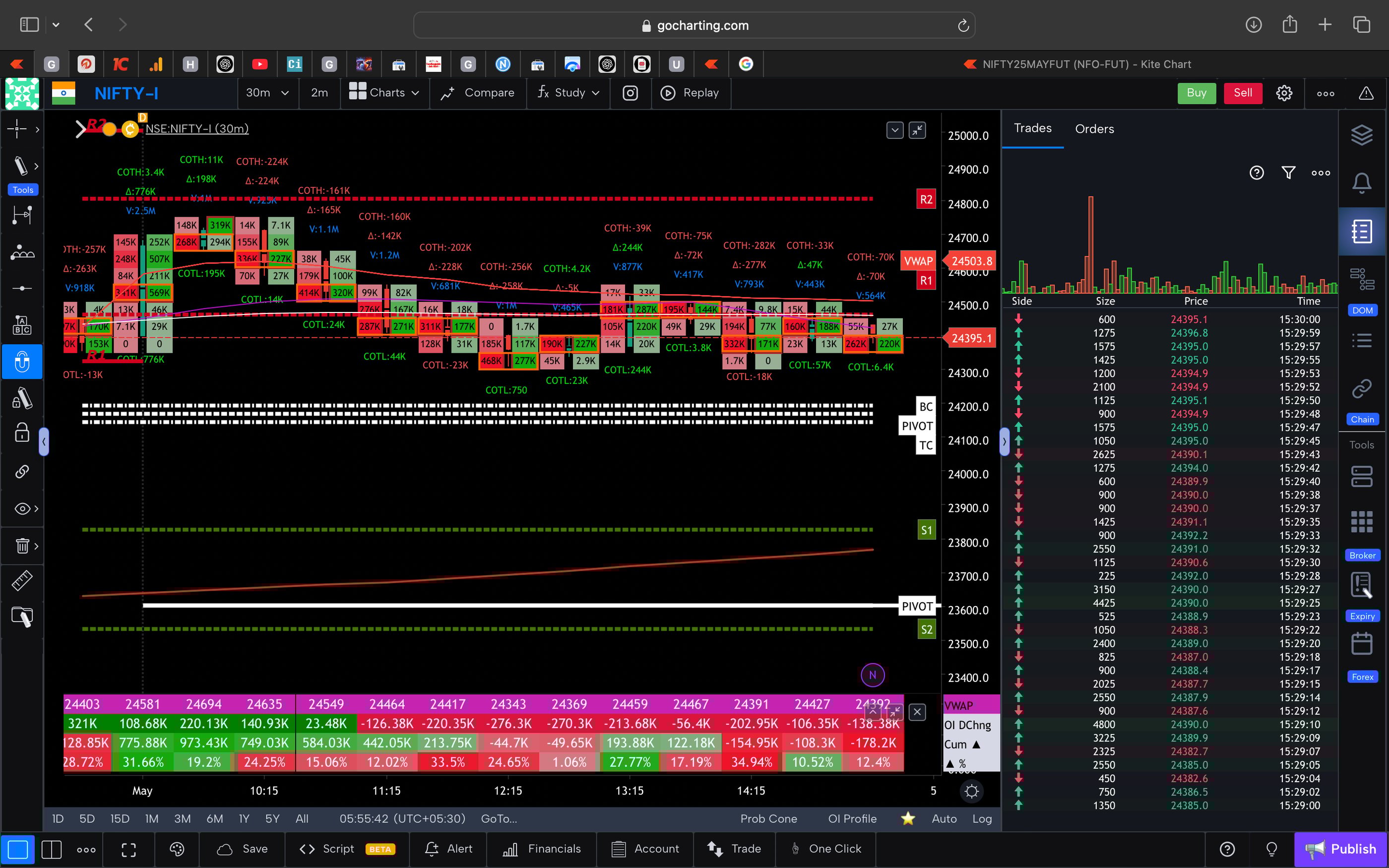 Nifty 50 Future - 30 Minutes Timeframe  order-flow Chart Showing Market Trends  for Today Market 