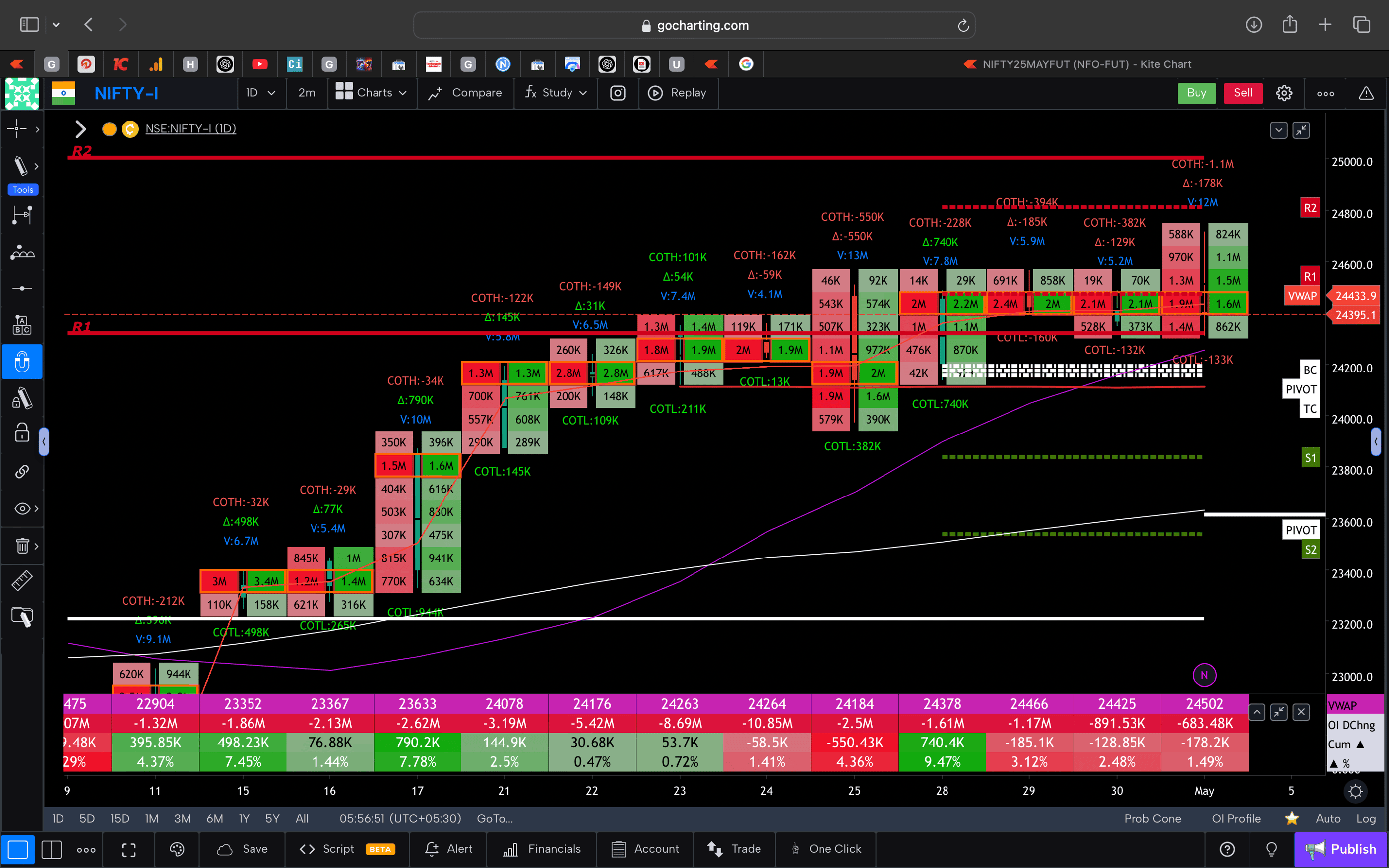 Nifty 50 Future - daily Timeframe  order-flow Chart Showing Market Trends  for Today Market 