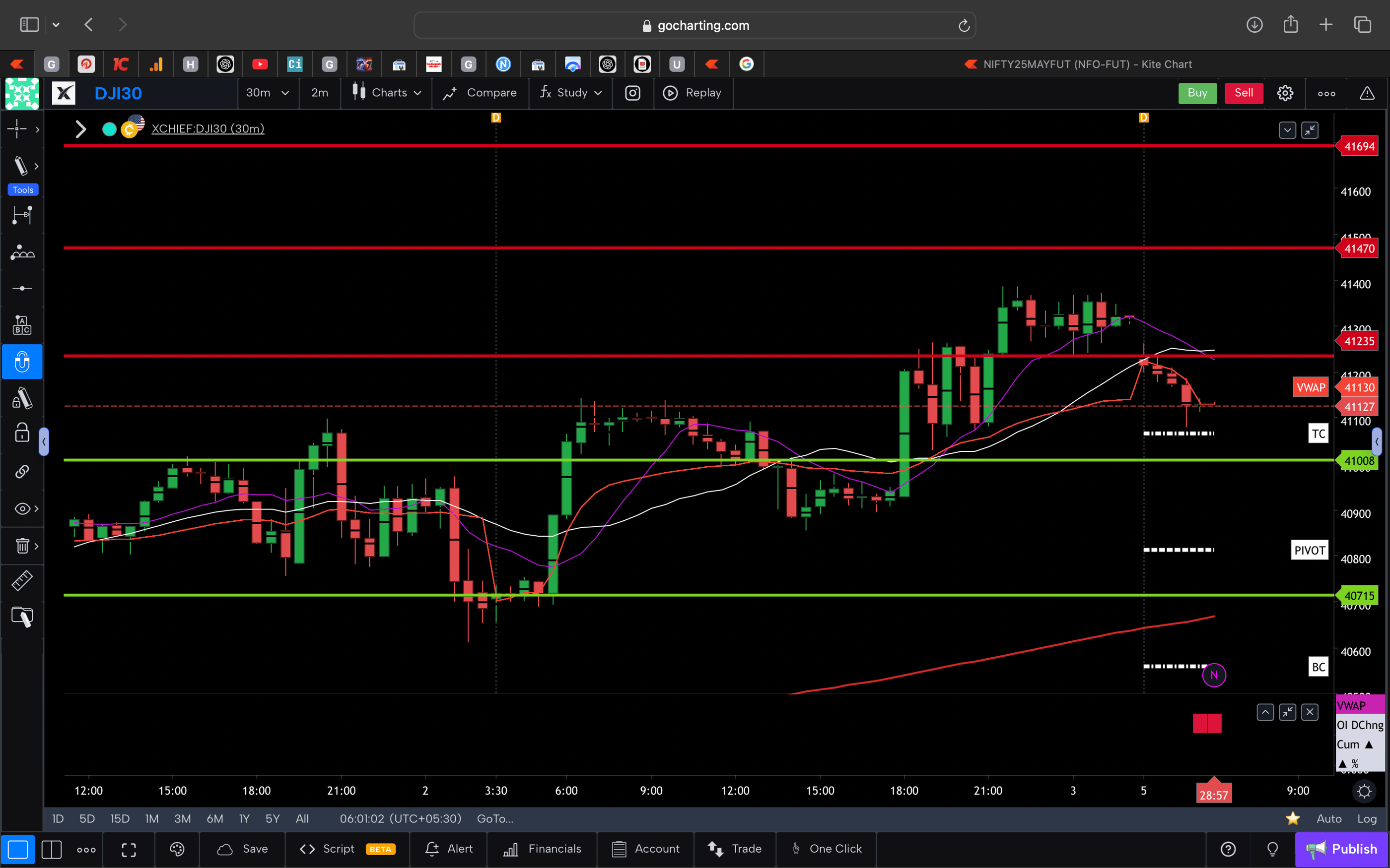 Dow jones  - 30 Minutes Timeframe  Future Chart Showing Supports and Resistances for today Market