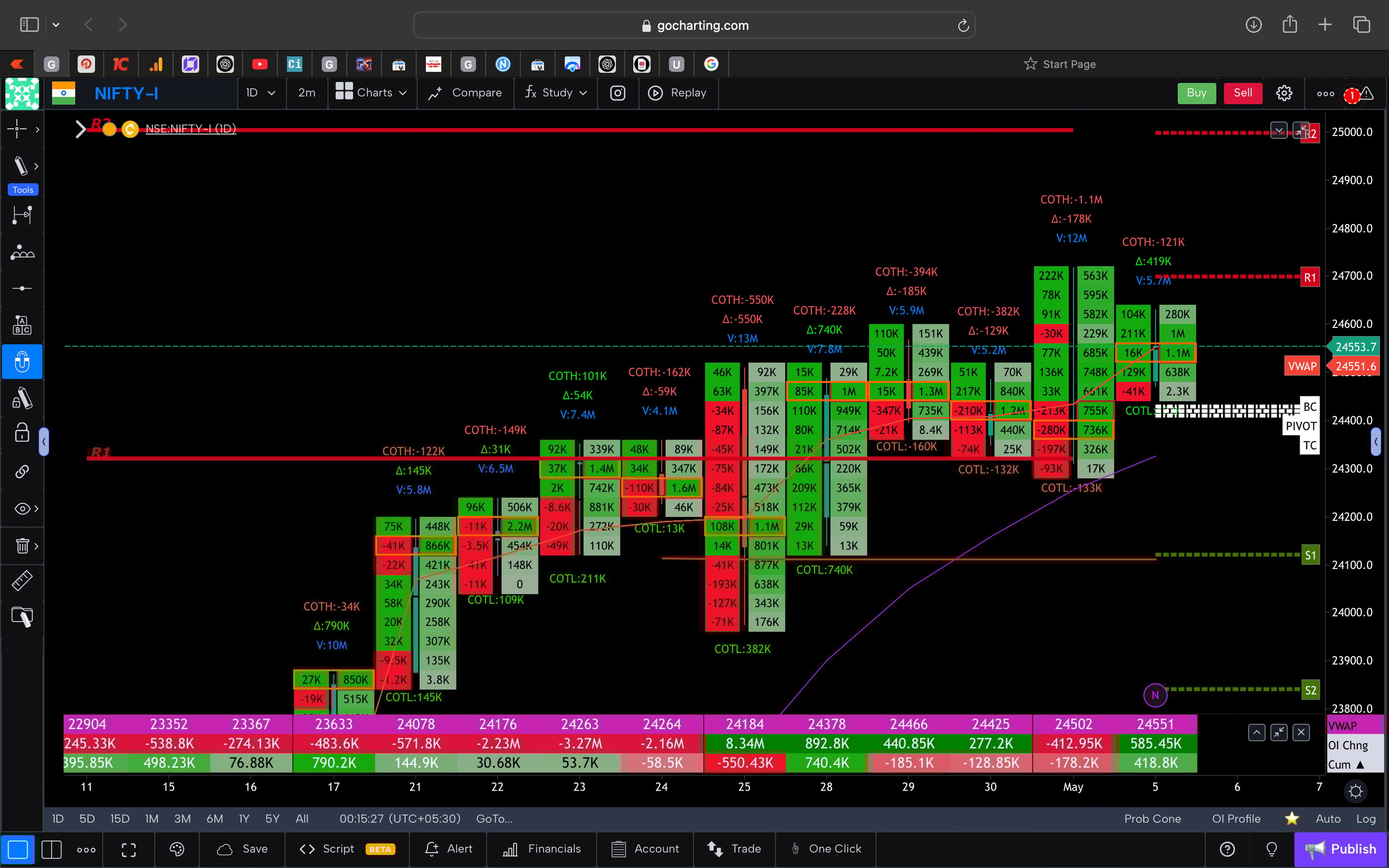 Nifty 50 Future - daily Timeframe  order-flow Chart Showing Market Trends  for Today Market 