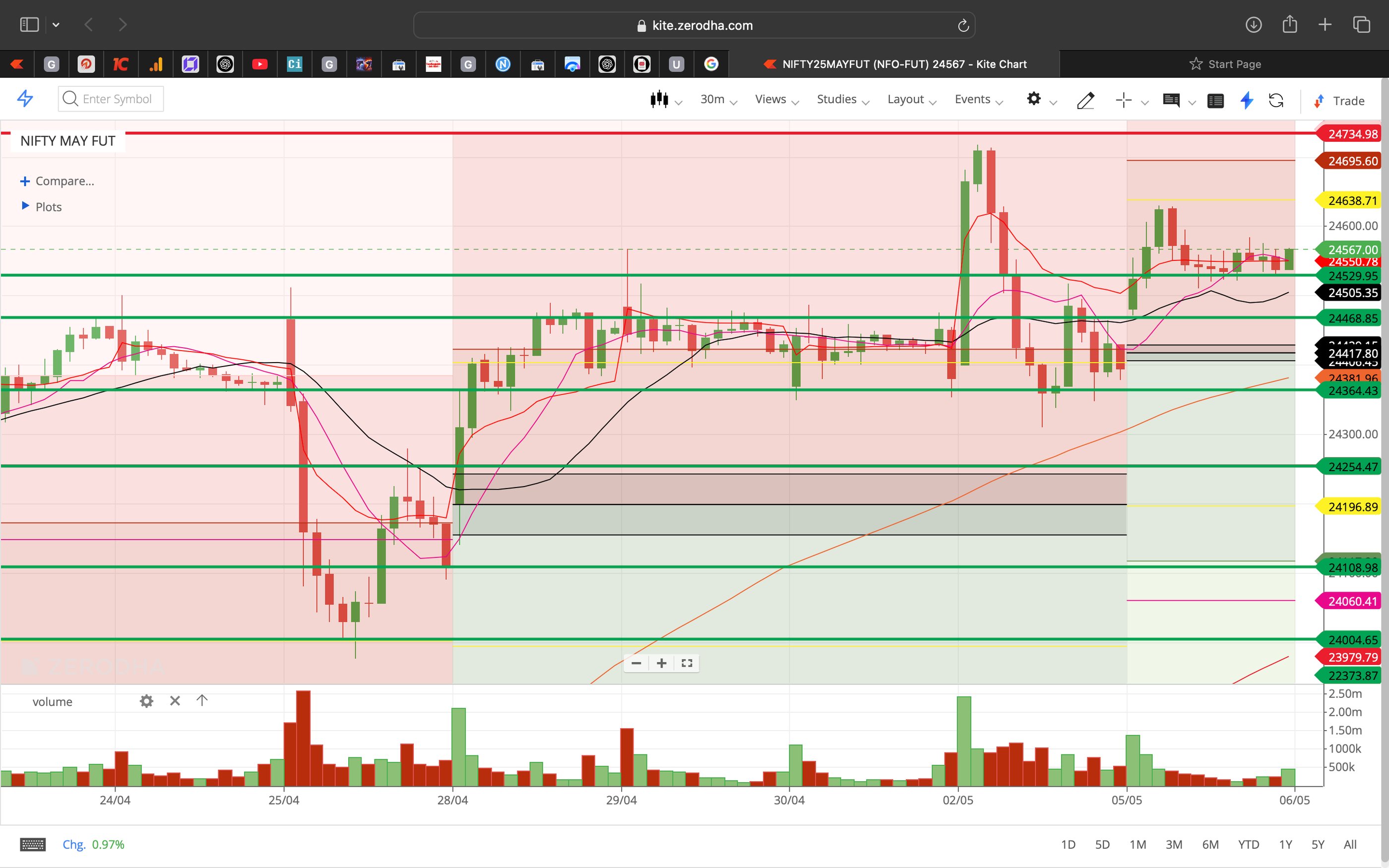 Nifty 50 - 30 Minutes Timeframe  Future Chart Showing Supports and Resistances for today Market 