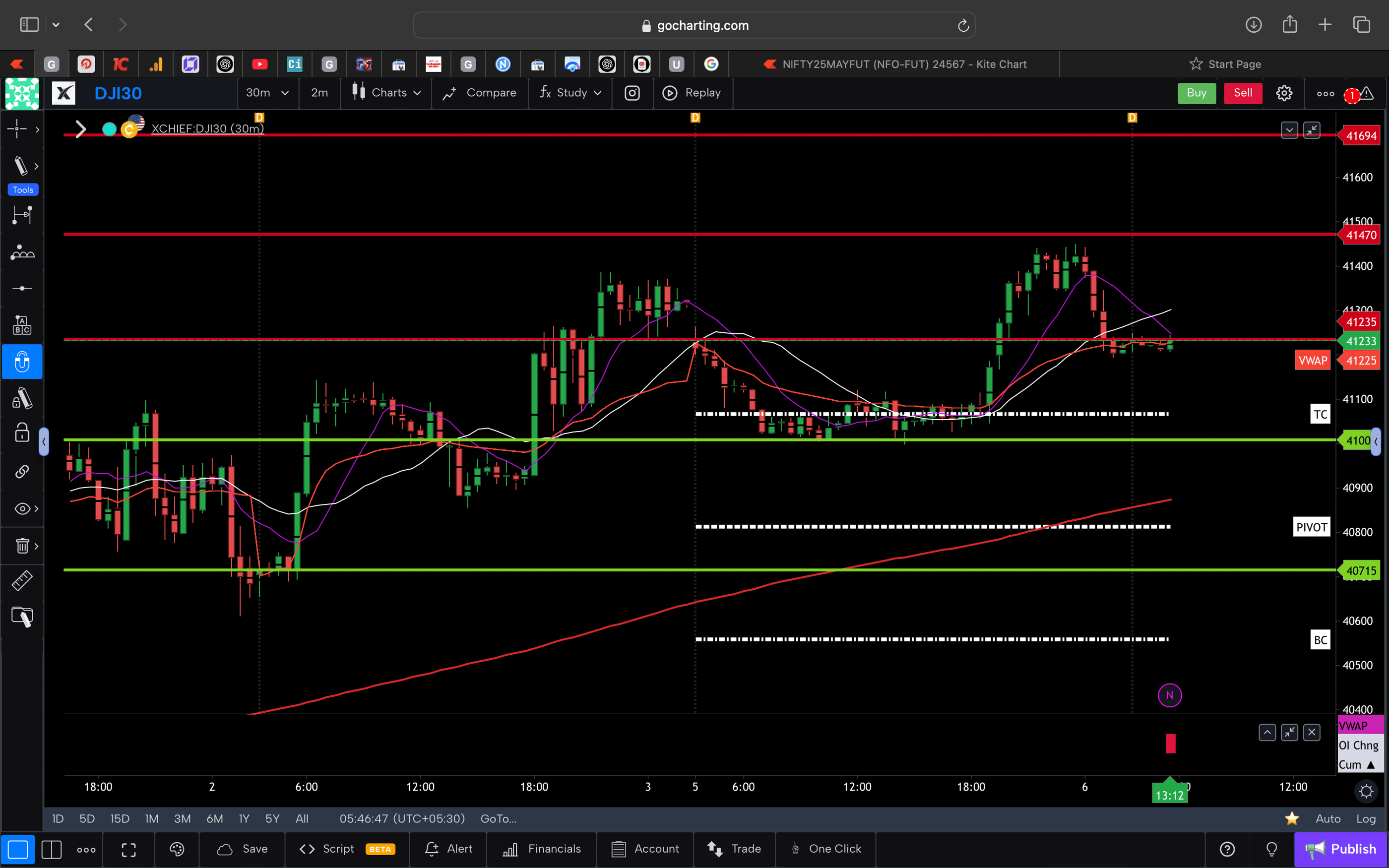 Dow jones  - 30 Minutes Timeframe  Future Chart Showing Supports and Resistances for today Market