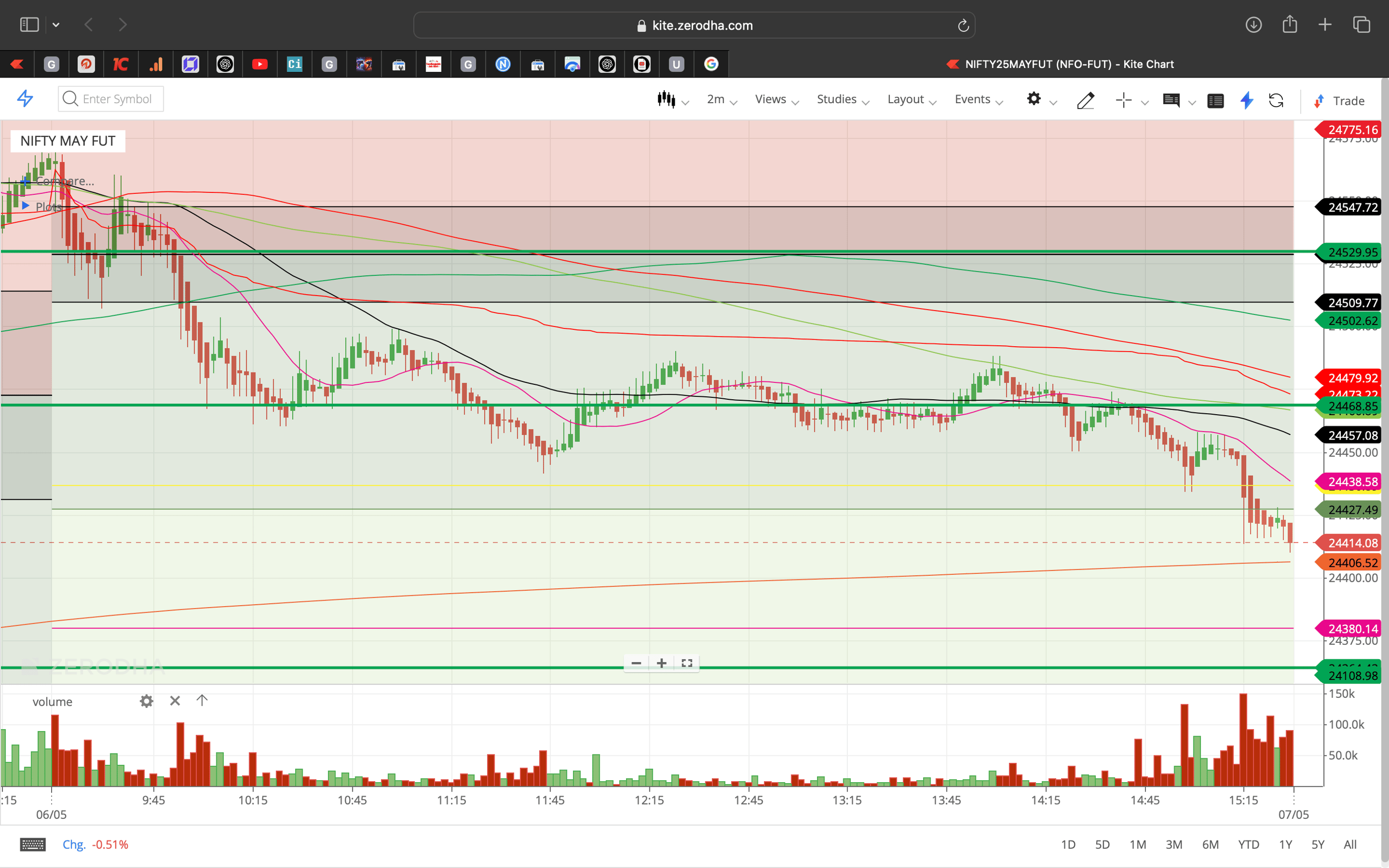 Nifty 50 - 2 Minutes Timeframe  Future Noiseless Chart Showing Market Trends  for today Market 